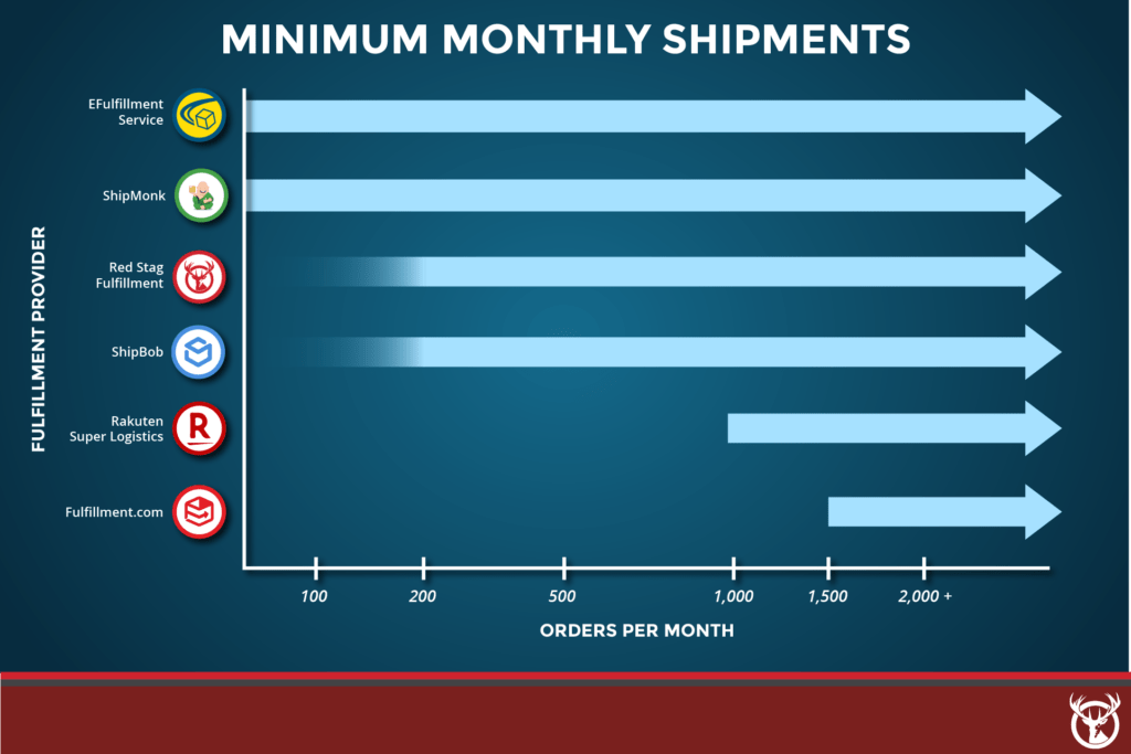 Best Ecommerce Fulfillment monthly minimums