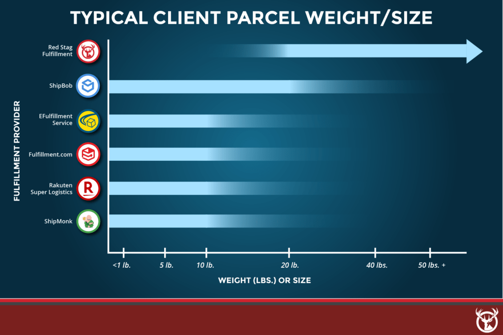 Typical parcel weight for best ecommerce fulfillment services