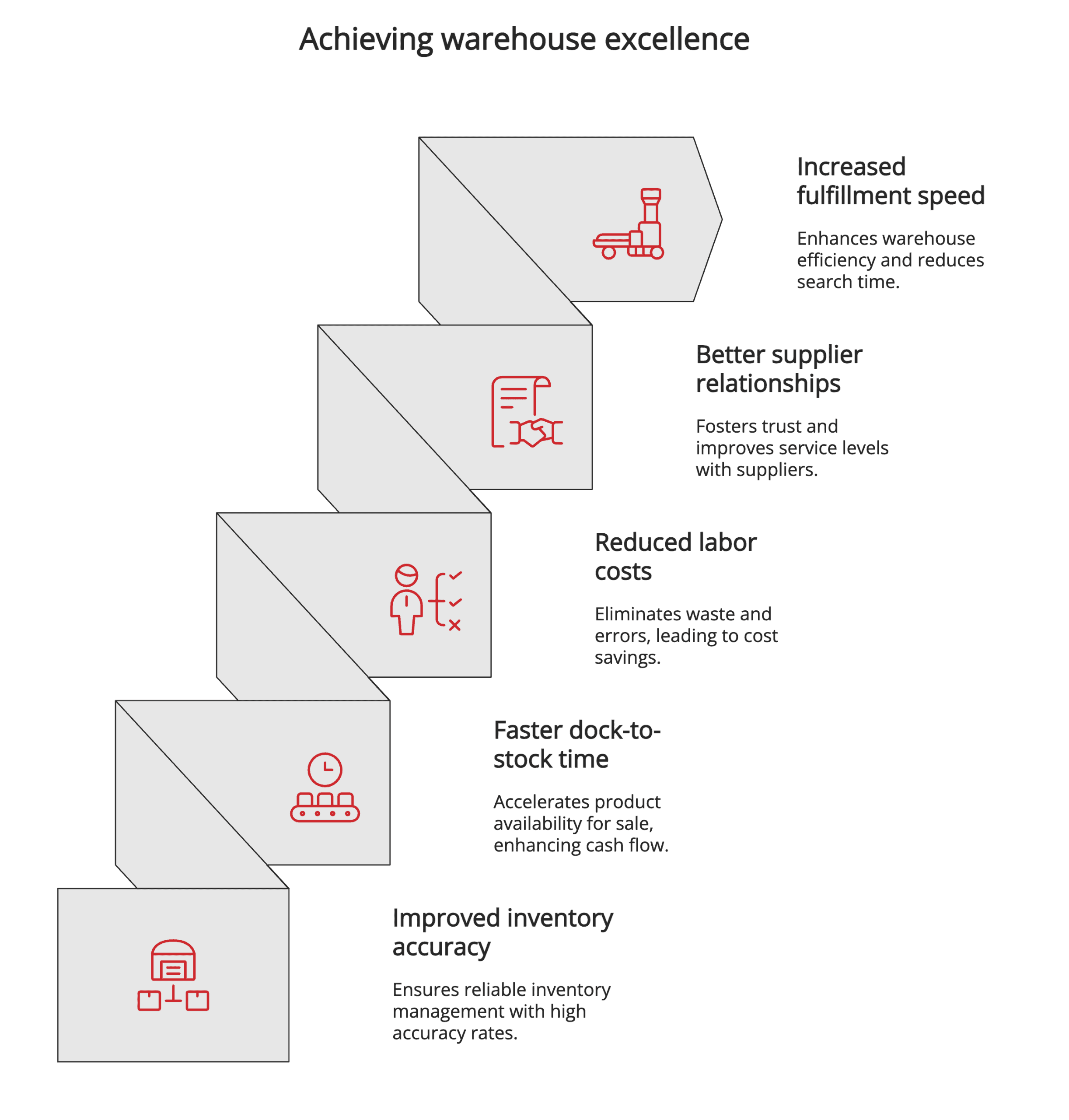 Receiving warehouse excellence