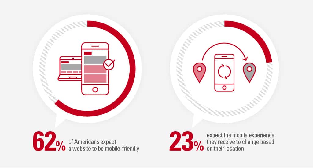 website responsiveness expectations