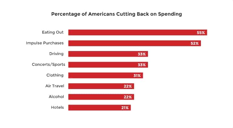 Percentage of Americans Cutting Back on Spending