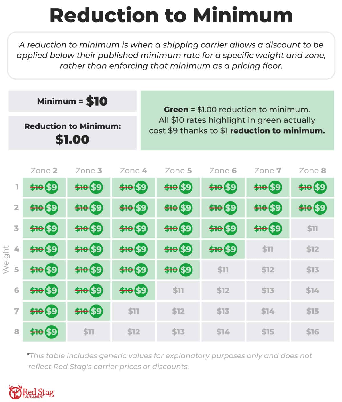 Reduction-to-minimum