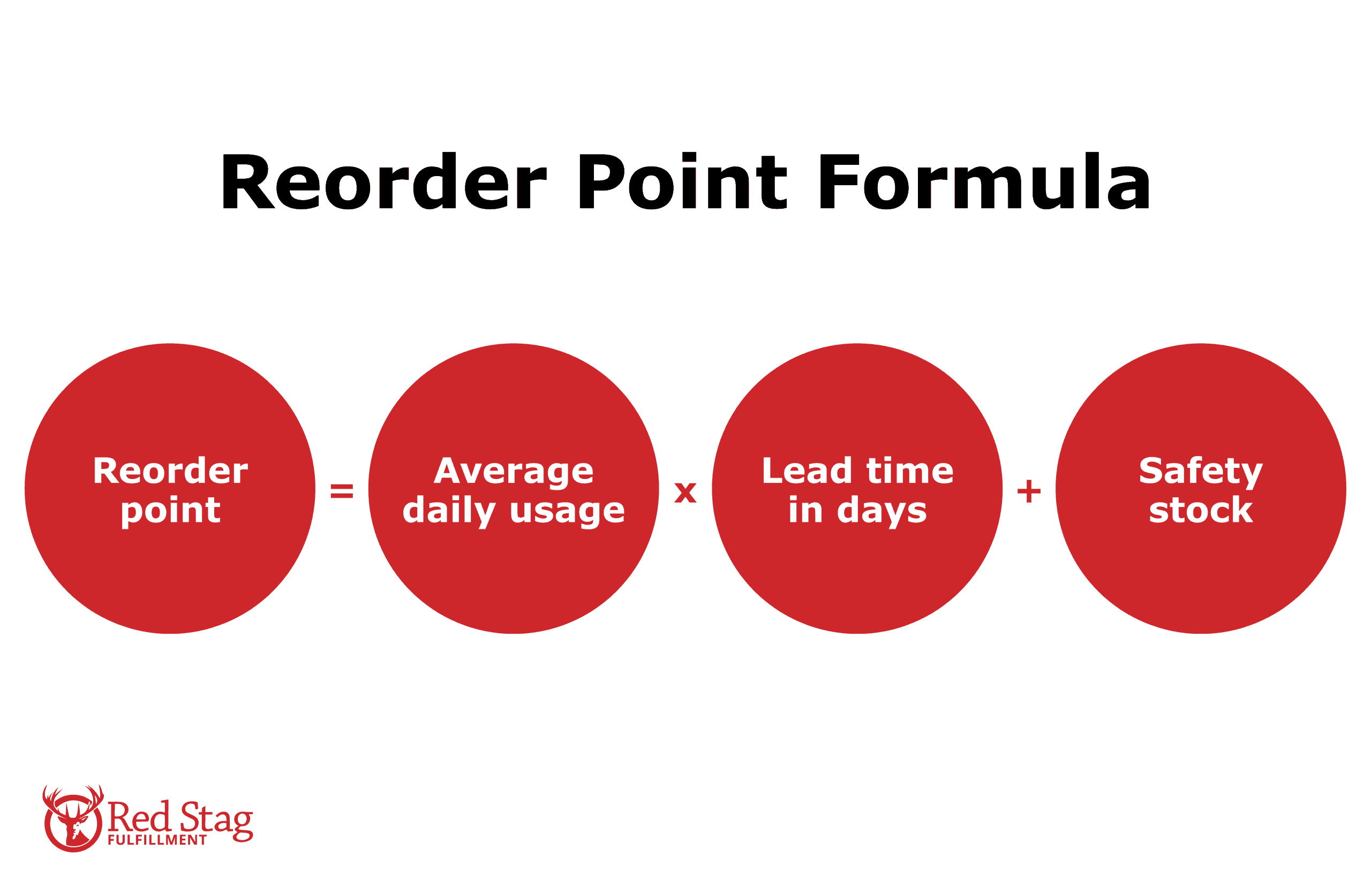 Reorder Point Formula Reorder Point Formula