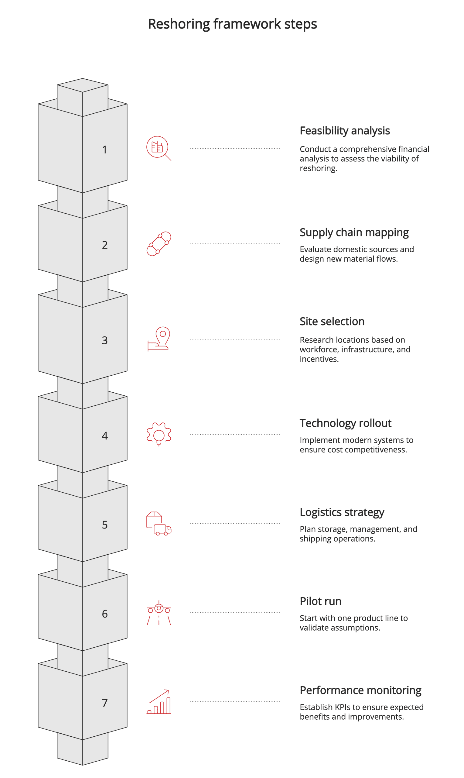Reshoring framework steps