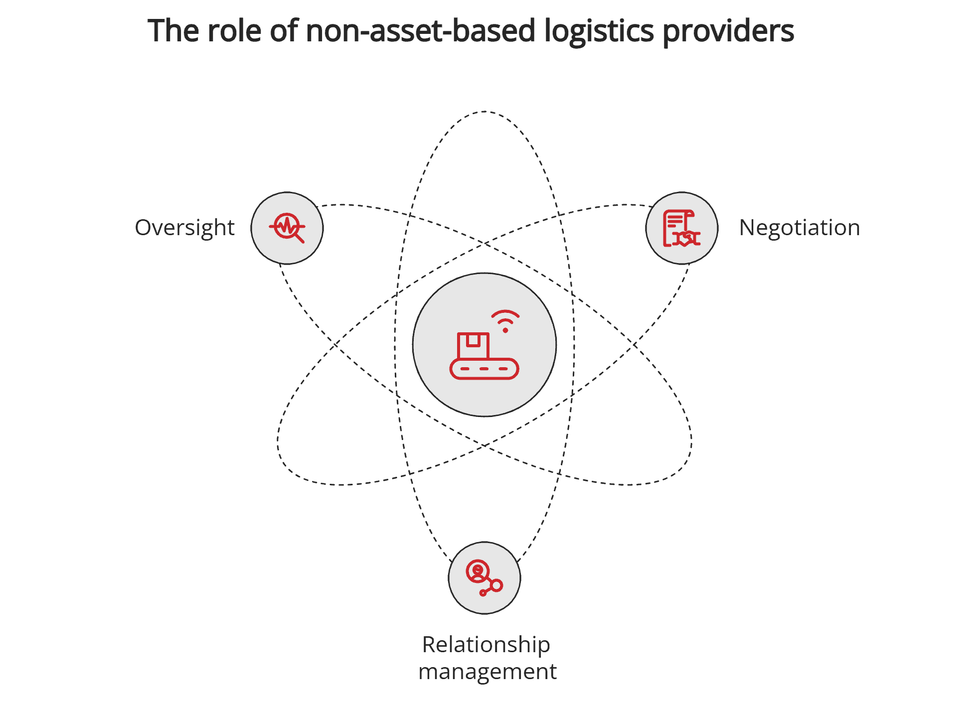 Role of non-asset-based 3PL