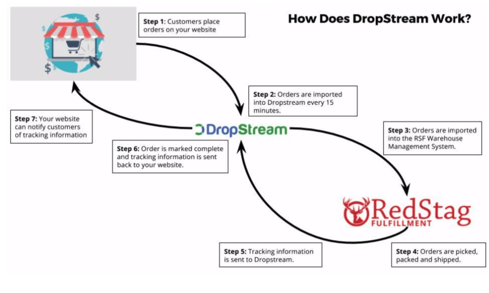 DropStream RSF