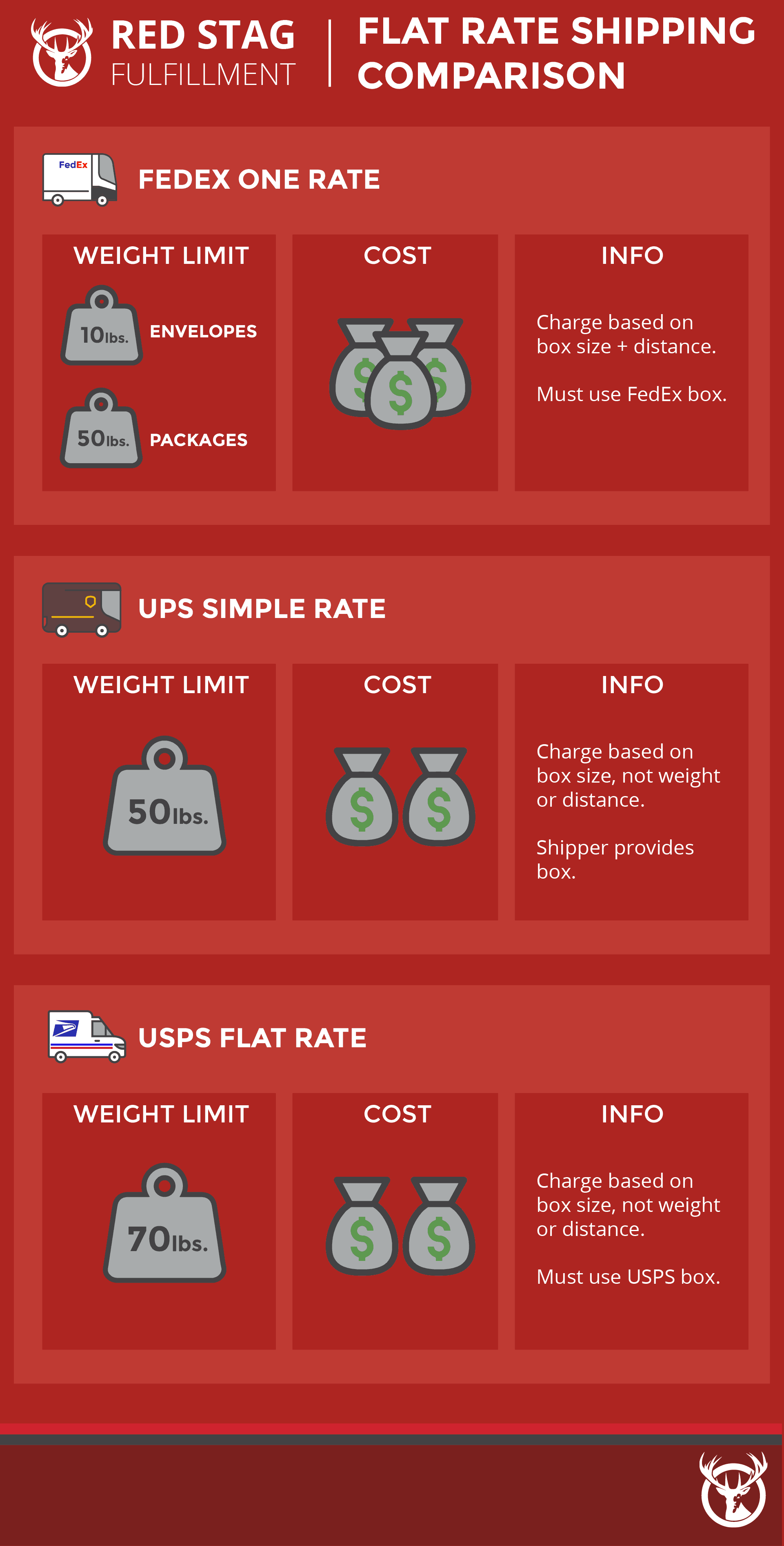 how much does it cost to ship flat rate