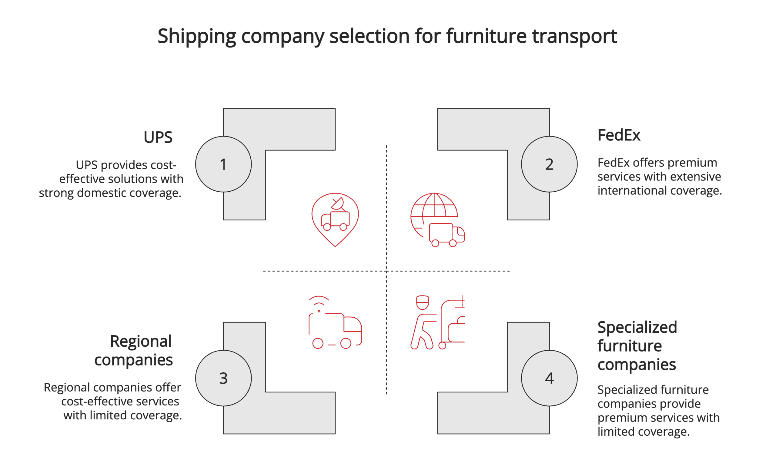 Shipping company selection for furniture transport