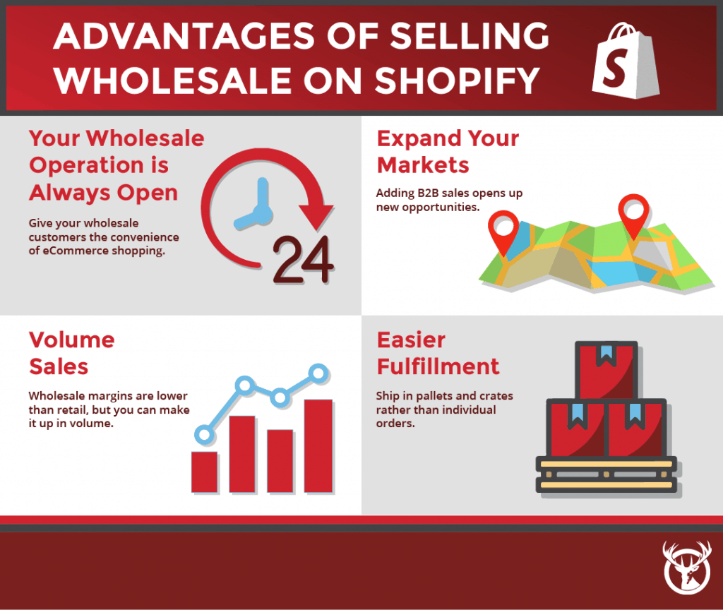 selling wholesale on Shopify advantages