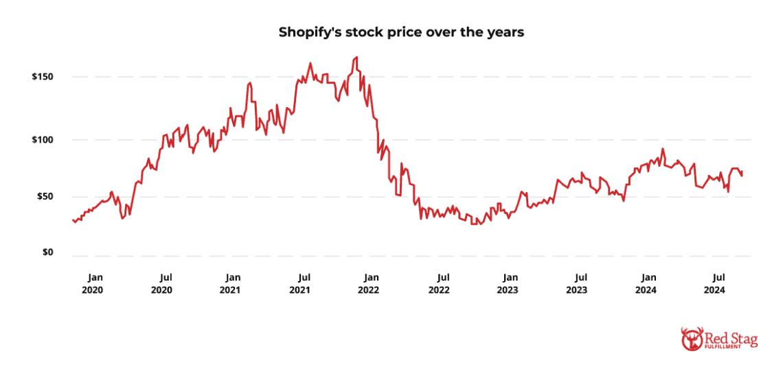 Shopifys-stock-price-over-the-years-2