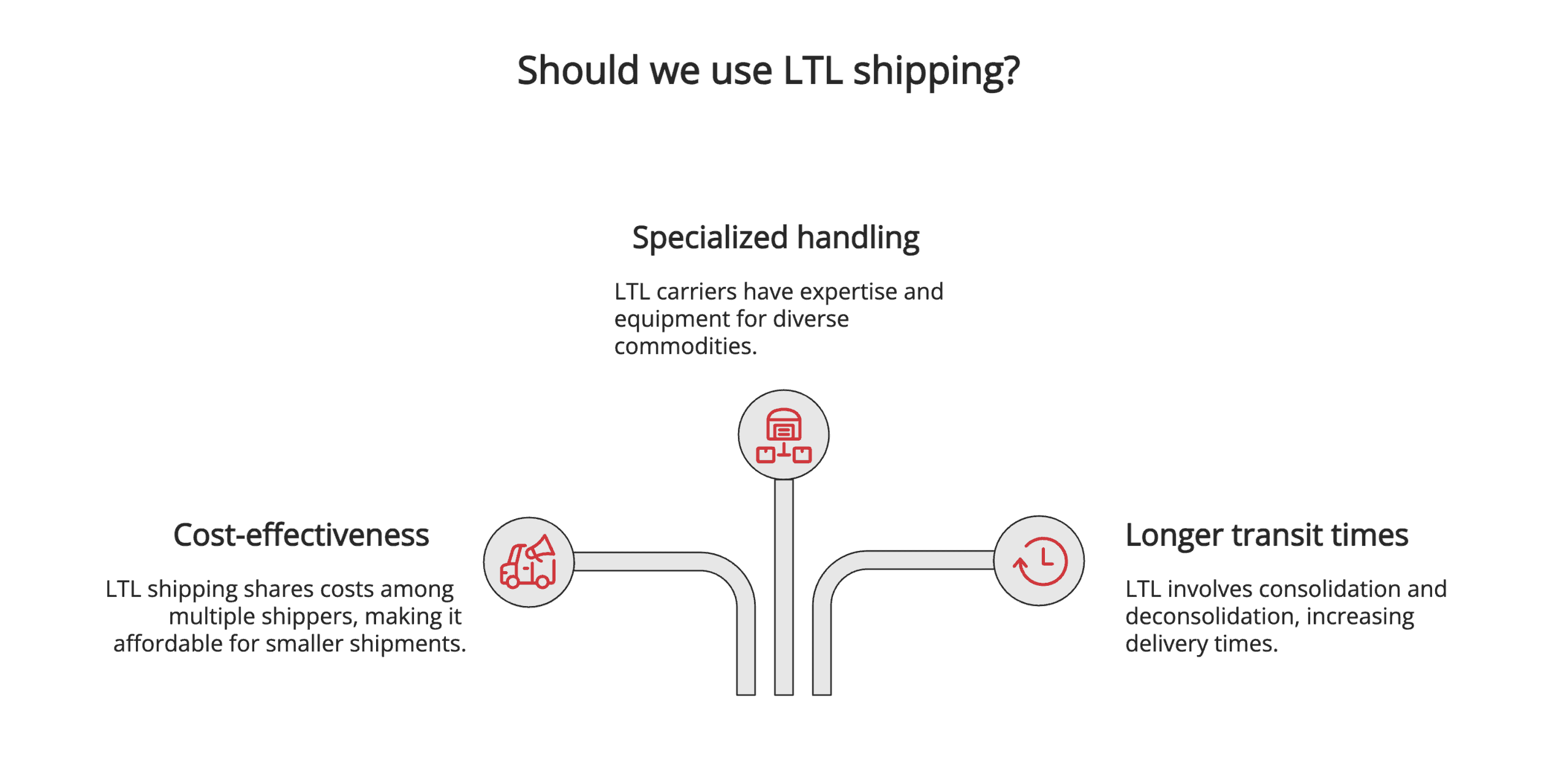 Should we use LTL shipping?