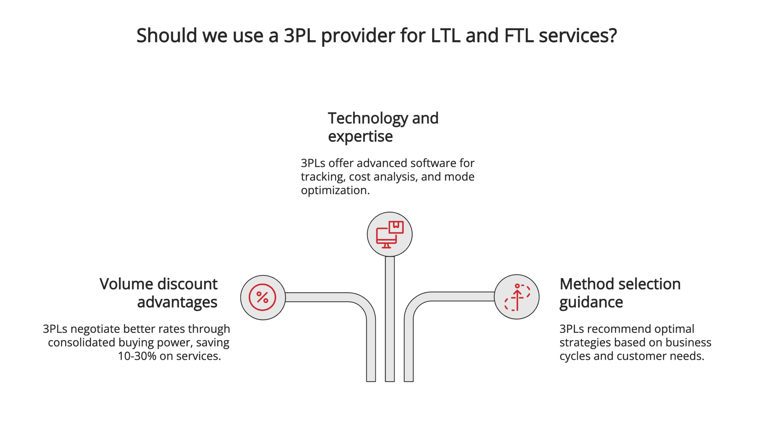 Should we use a 3PL provider for LTL and FTL services? Should we use a 3PL provider for LTL and FTL services?