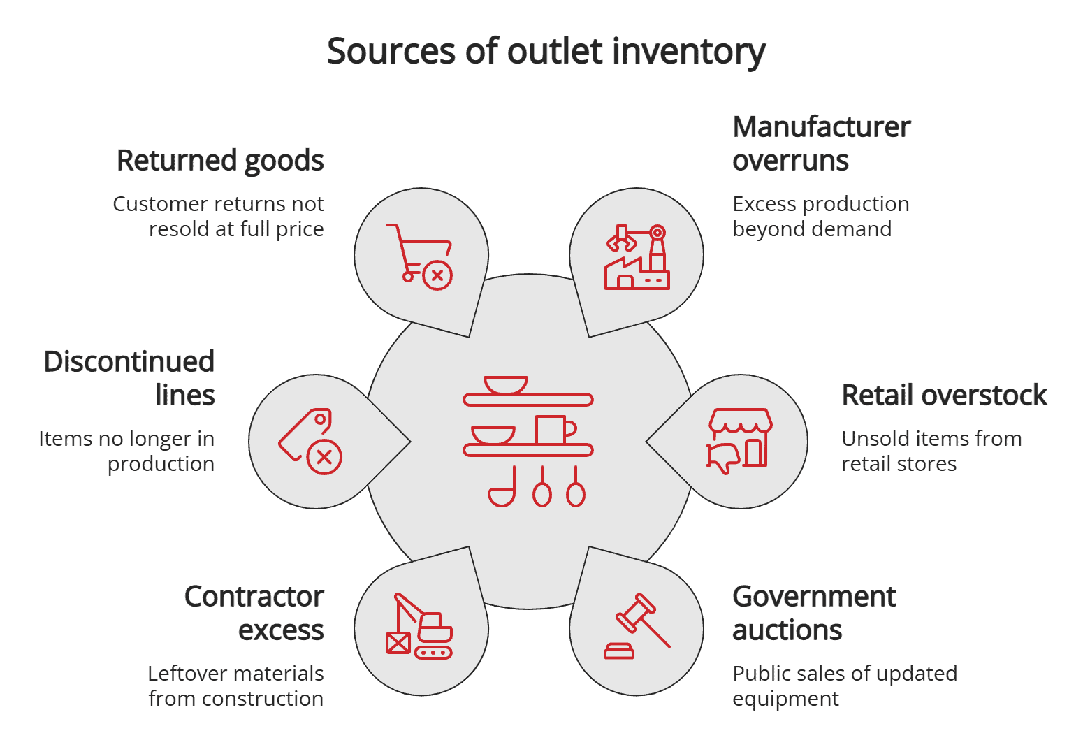 Sources of outlet inventory