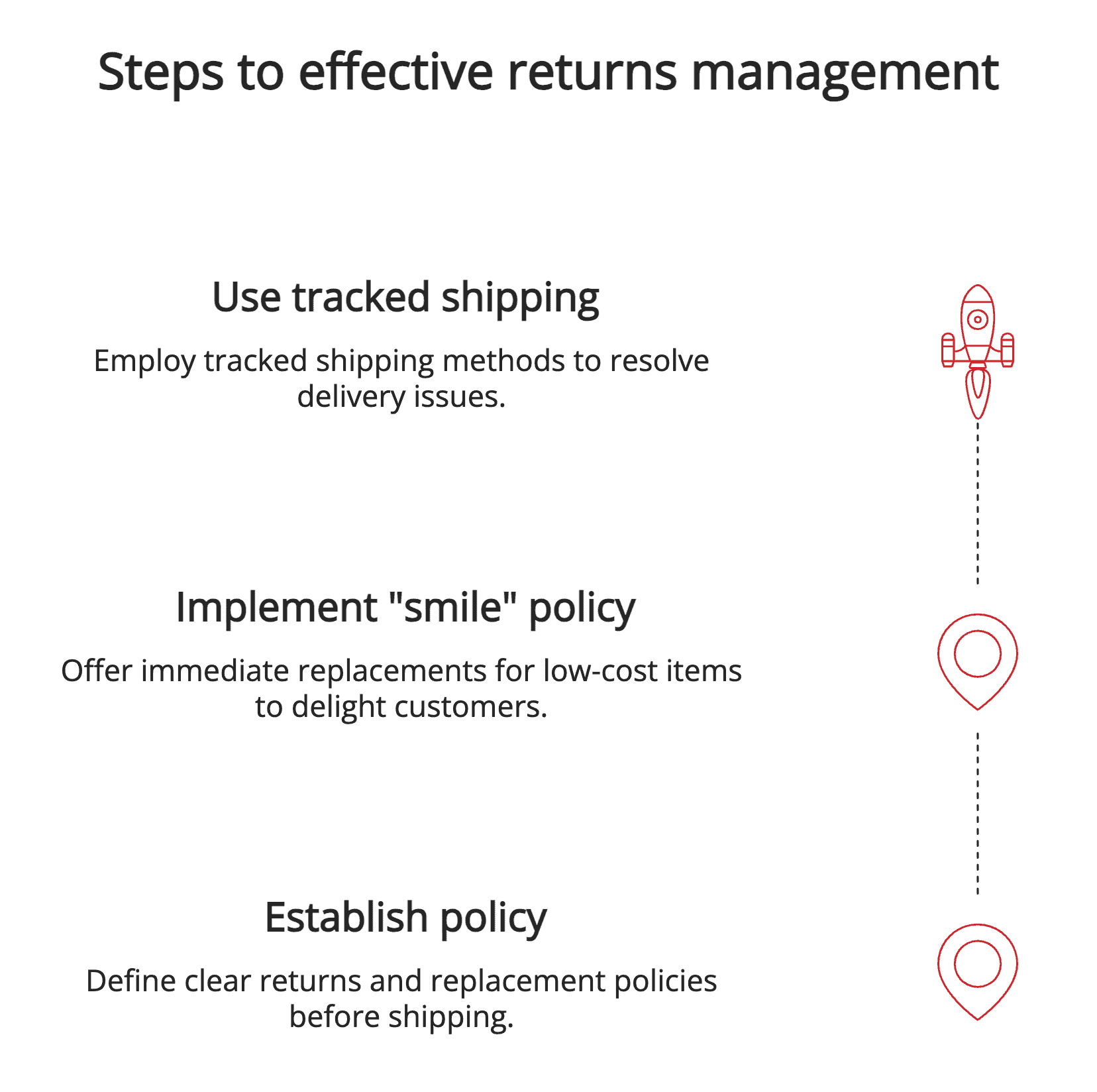 Steps to effective returns management