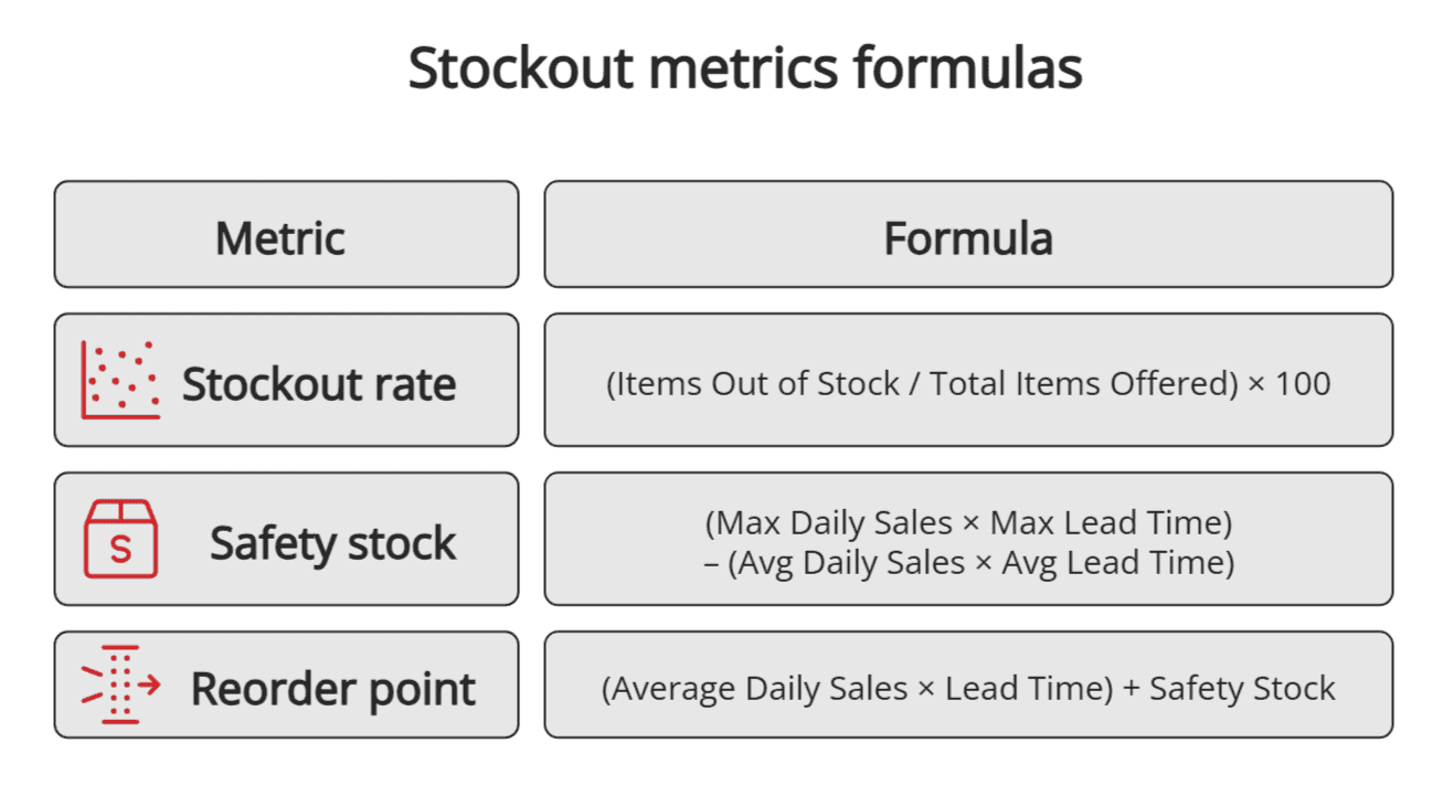 Stockout metrics formulas