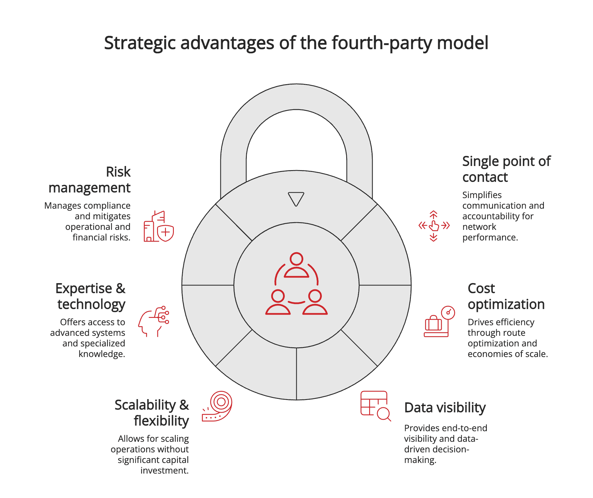 Strategic advantages of the fourth-party model