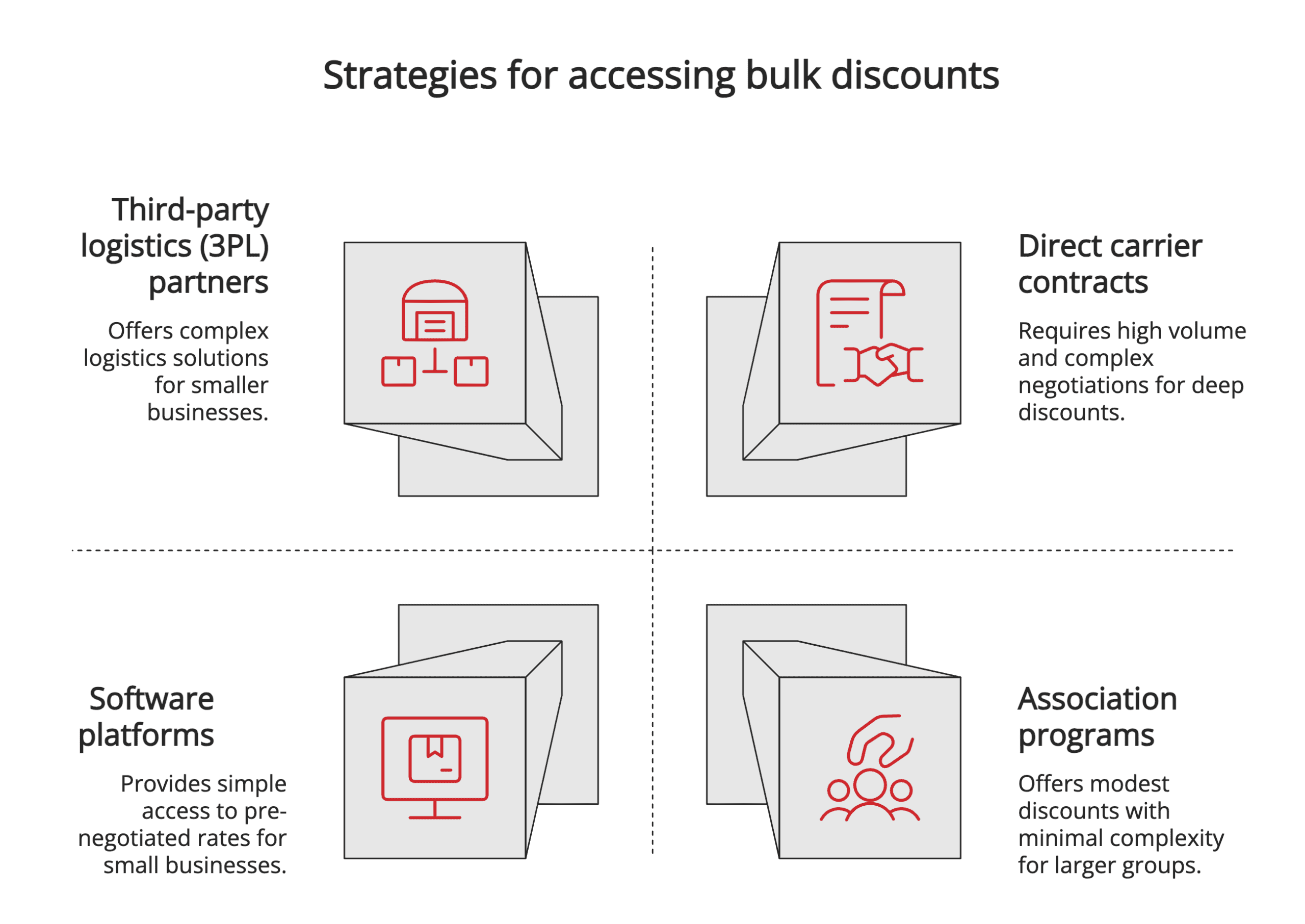 Strategies for accessing bulk discounts