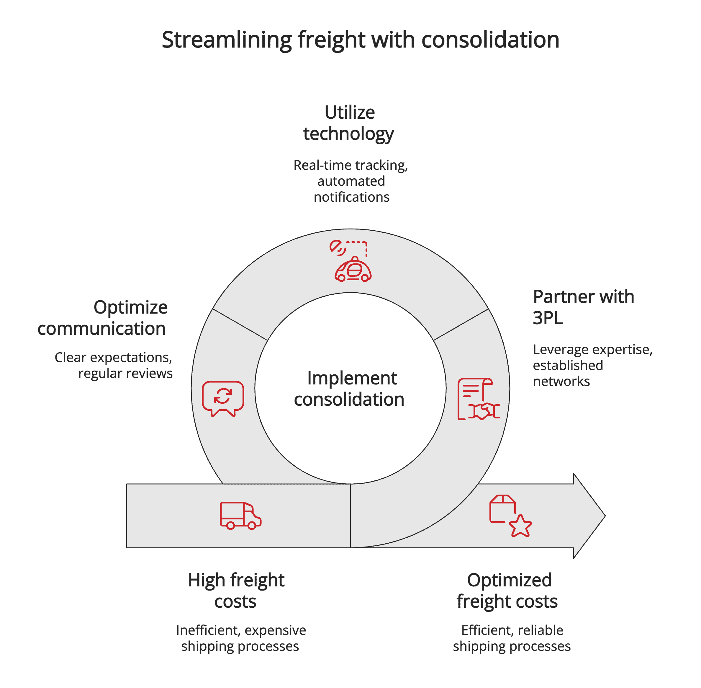 Streamlining freight with consolidation Streamlining freight with consolidation