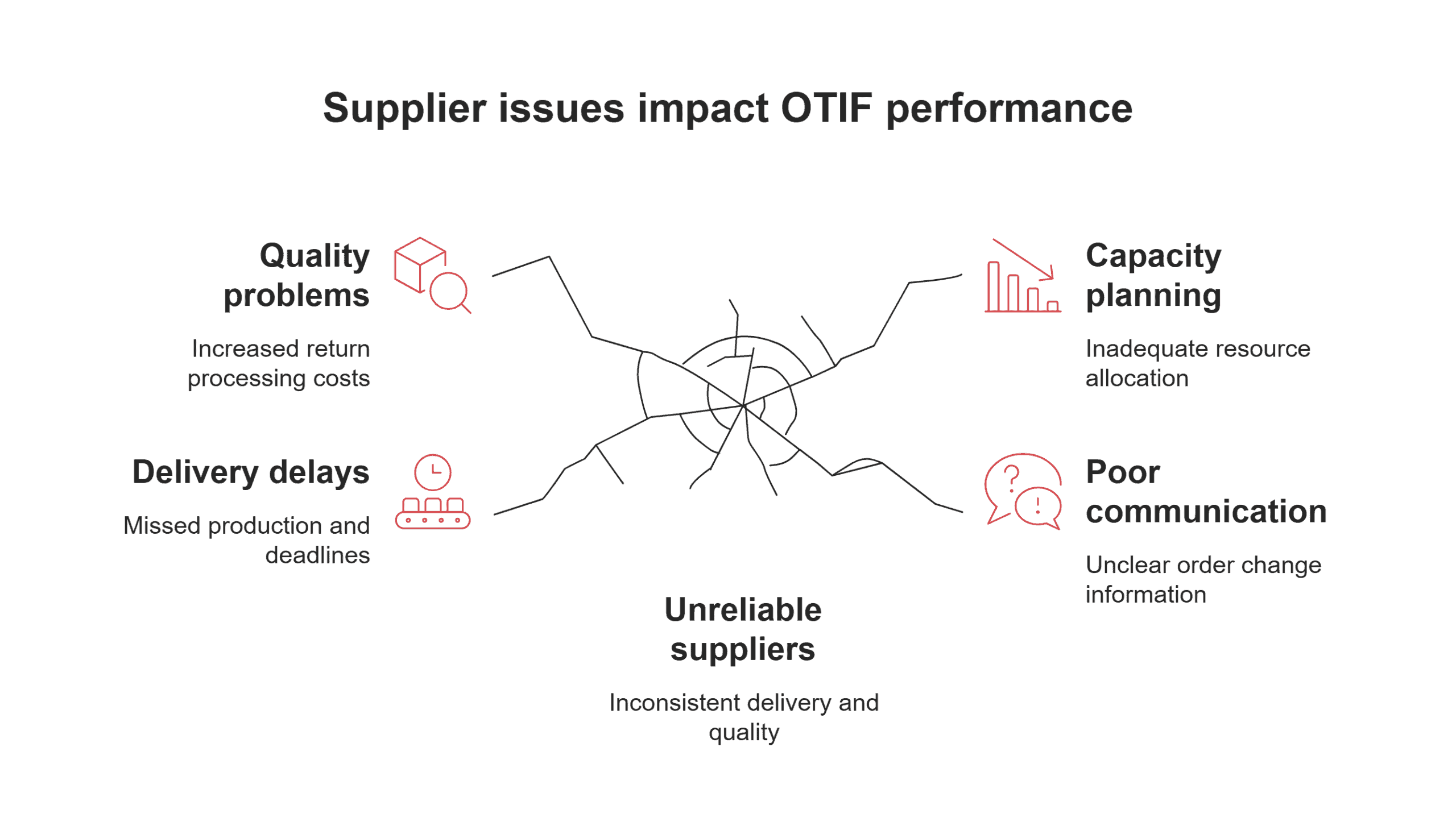 Supplier issues impact OTIF performance