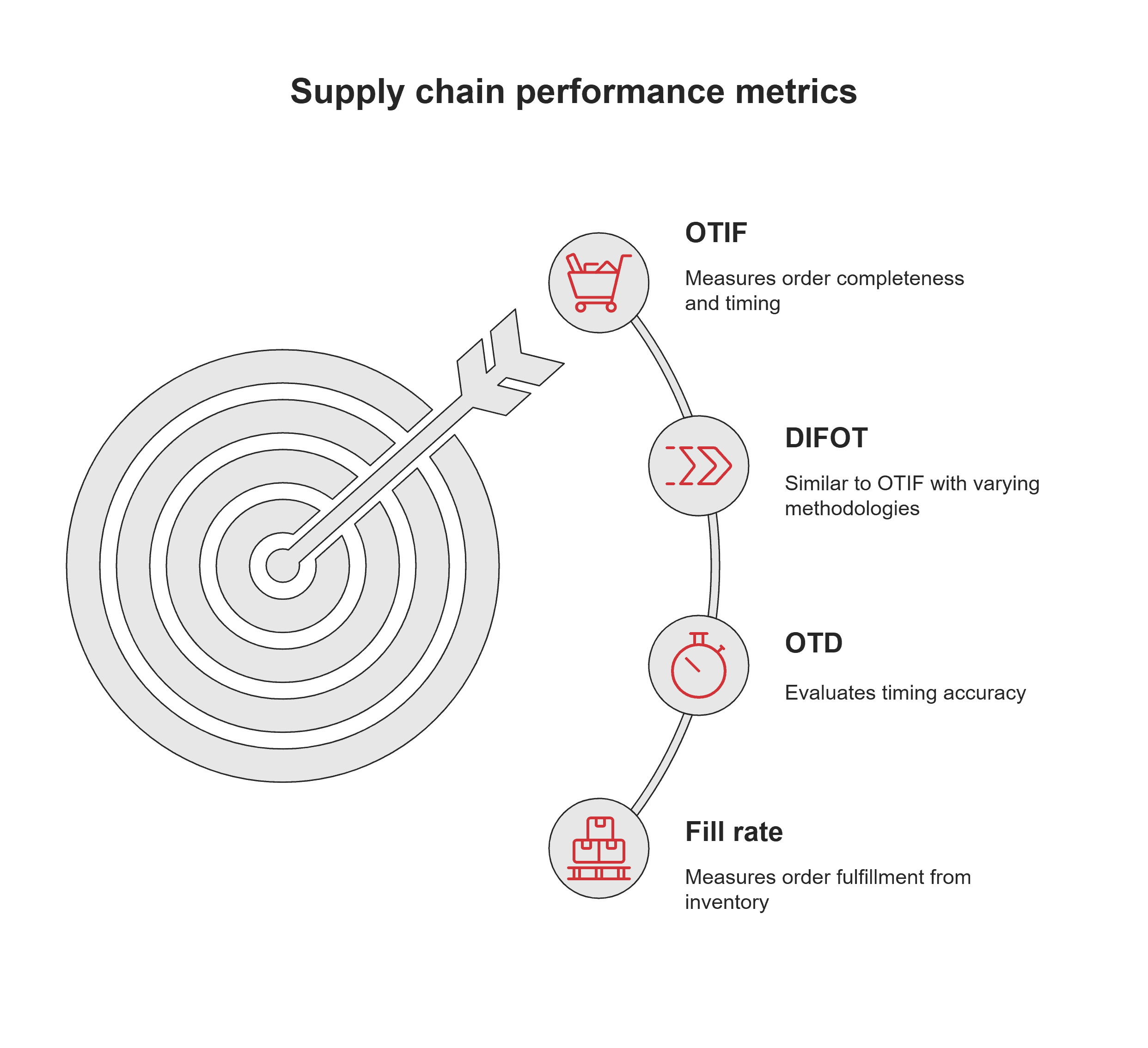 Supply chain performance measurements
