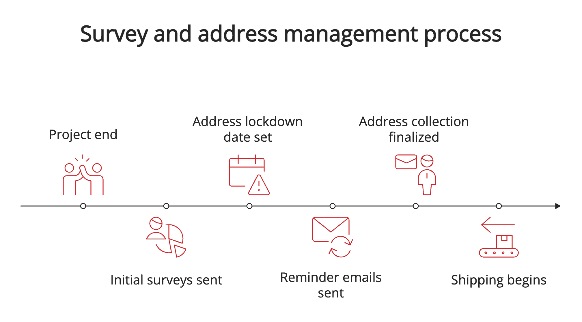 Survey and address management process