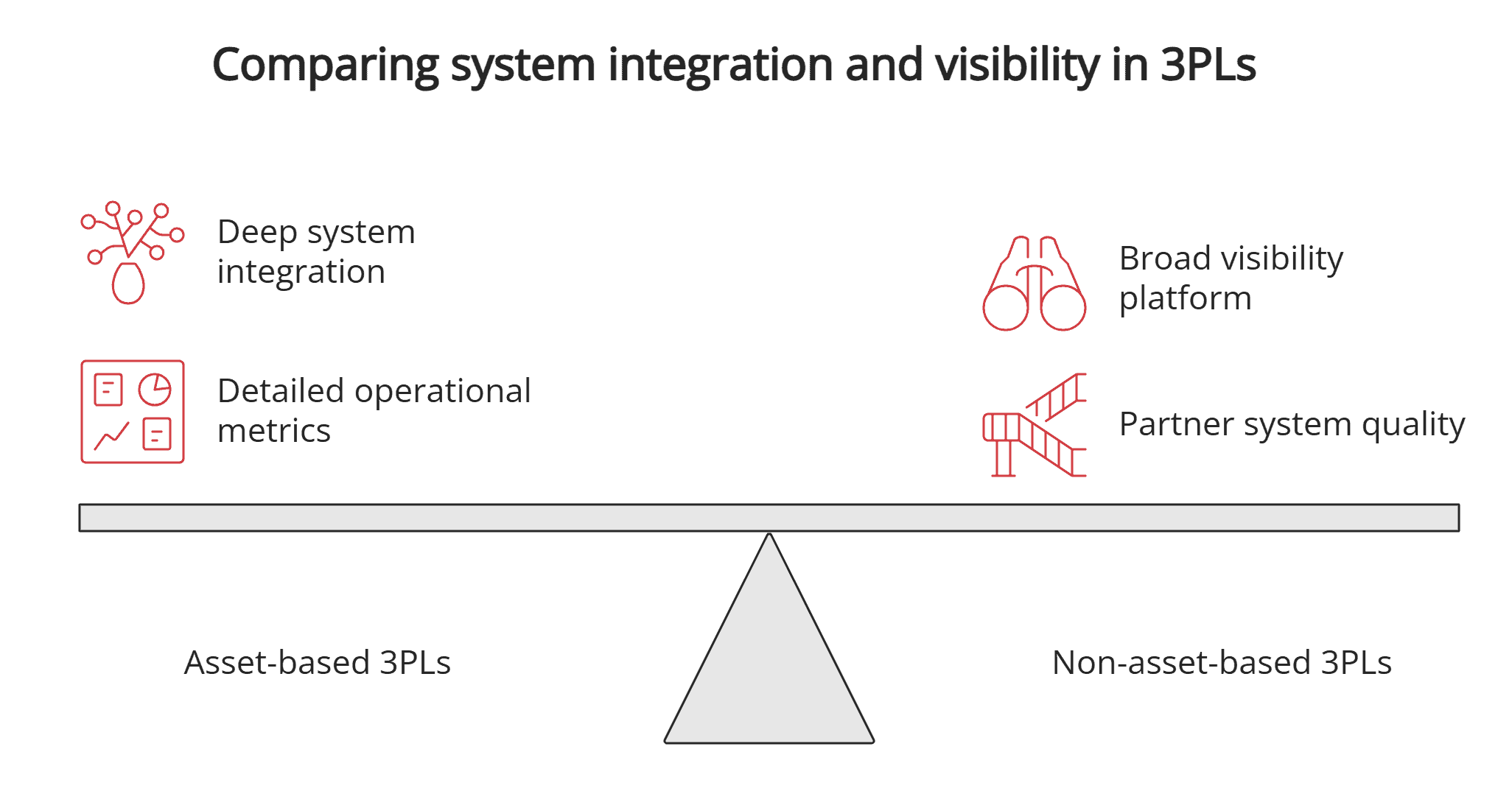 System integration and visibility
