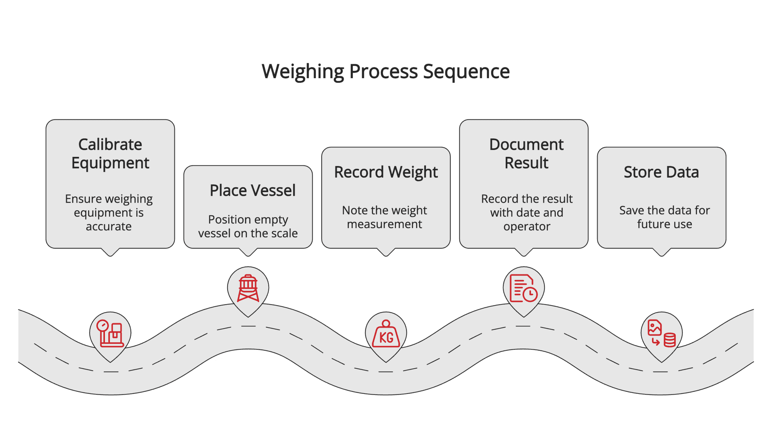 Tare Weight Weighing Process Tare Weight Weighing Process