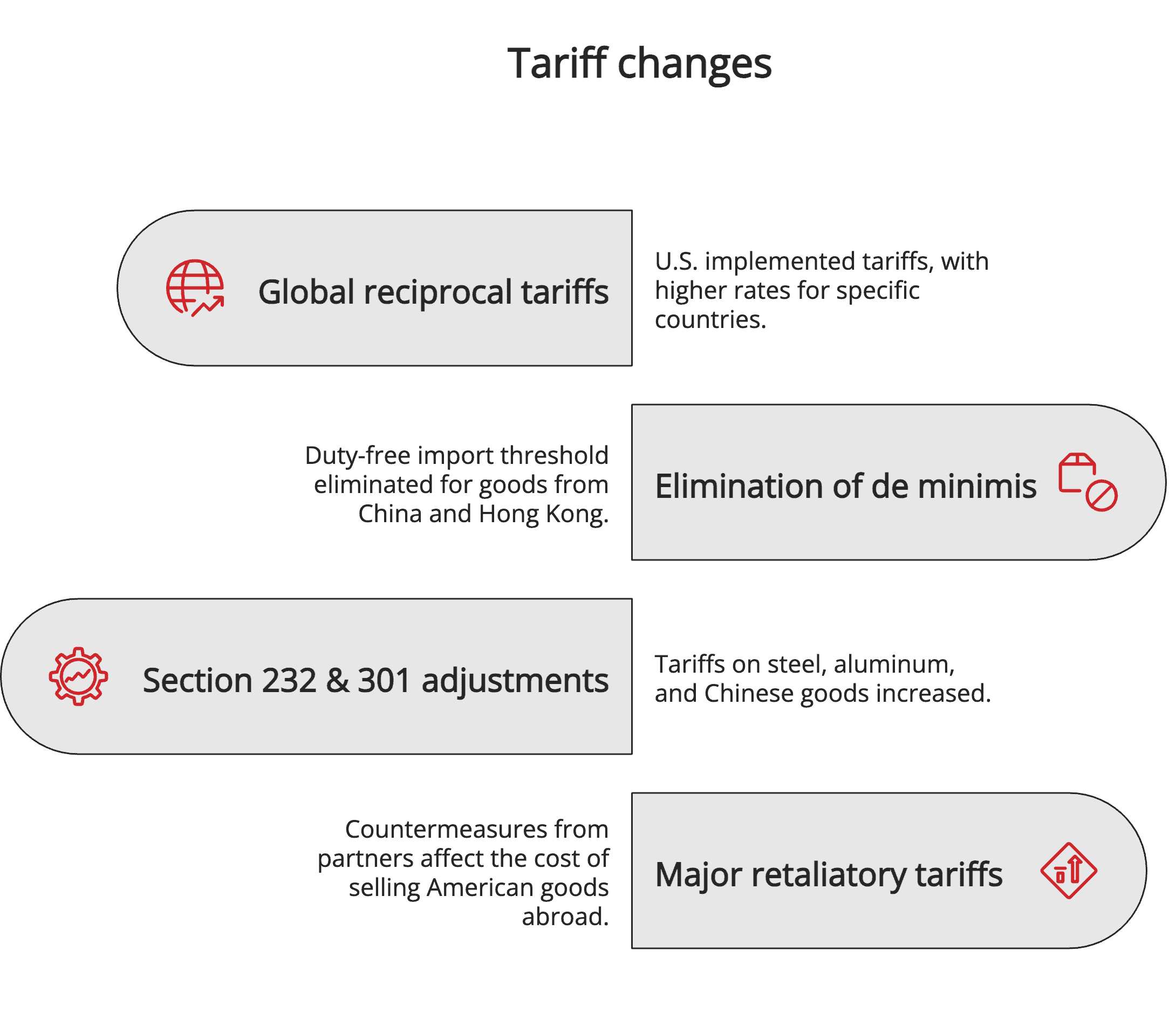 Tariff changes