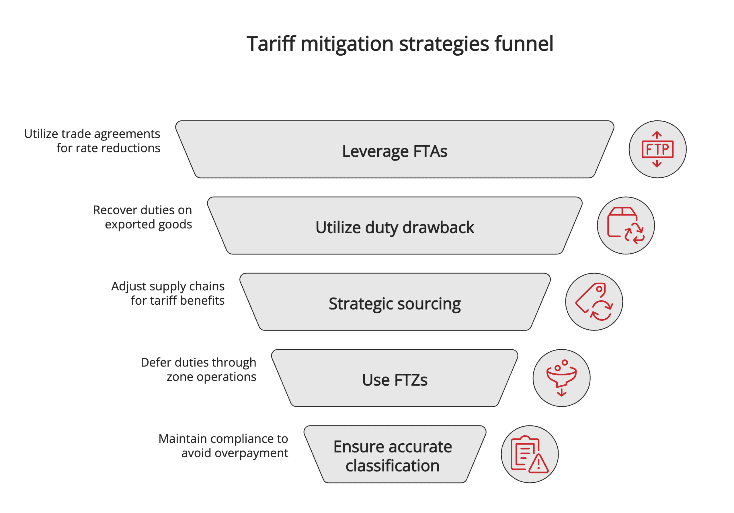 Tariff mitigation strategies funnel
