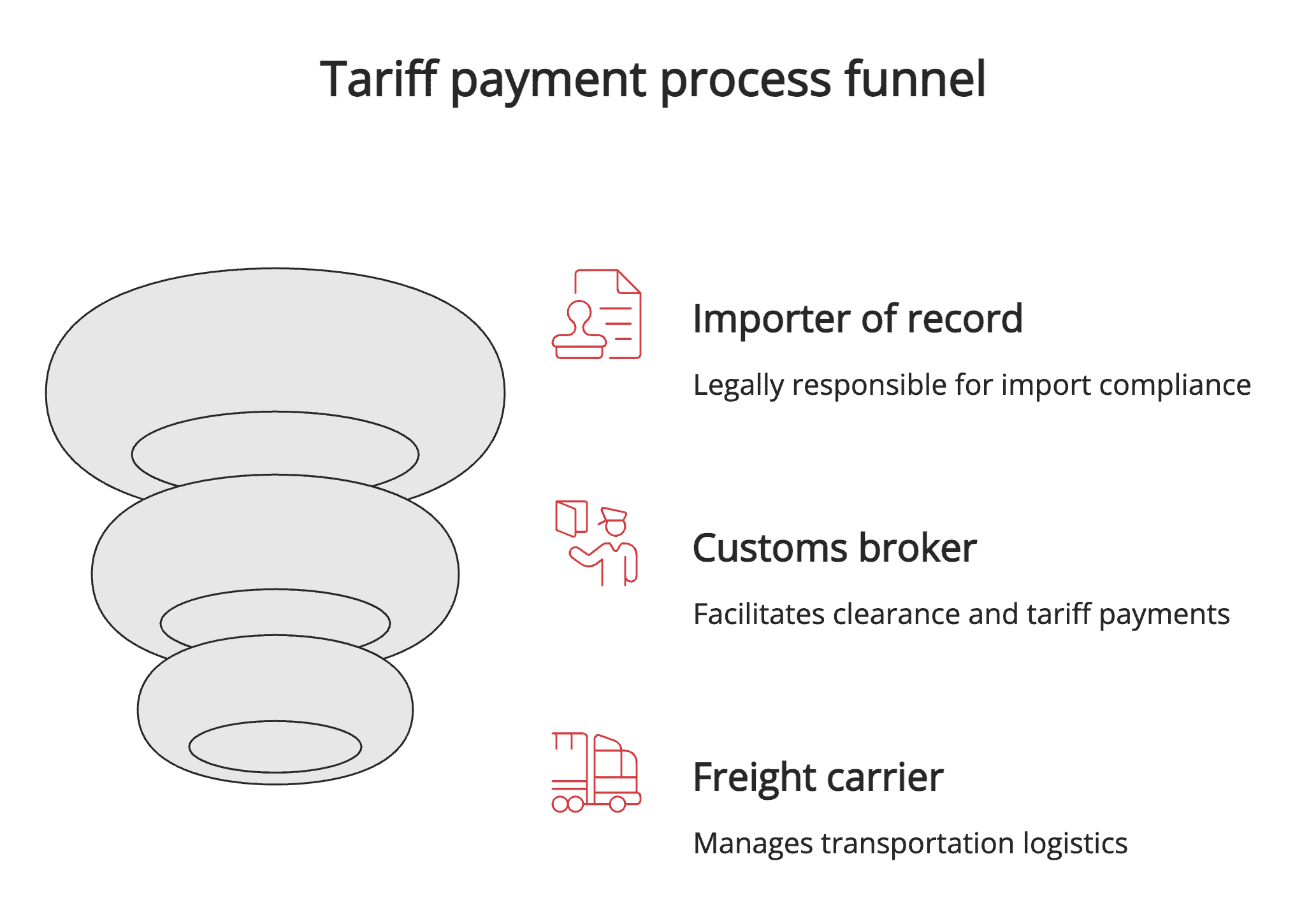 Tariff payment process funnel