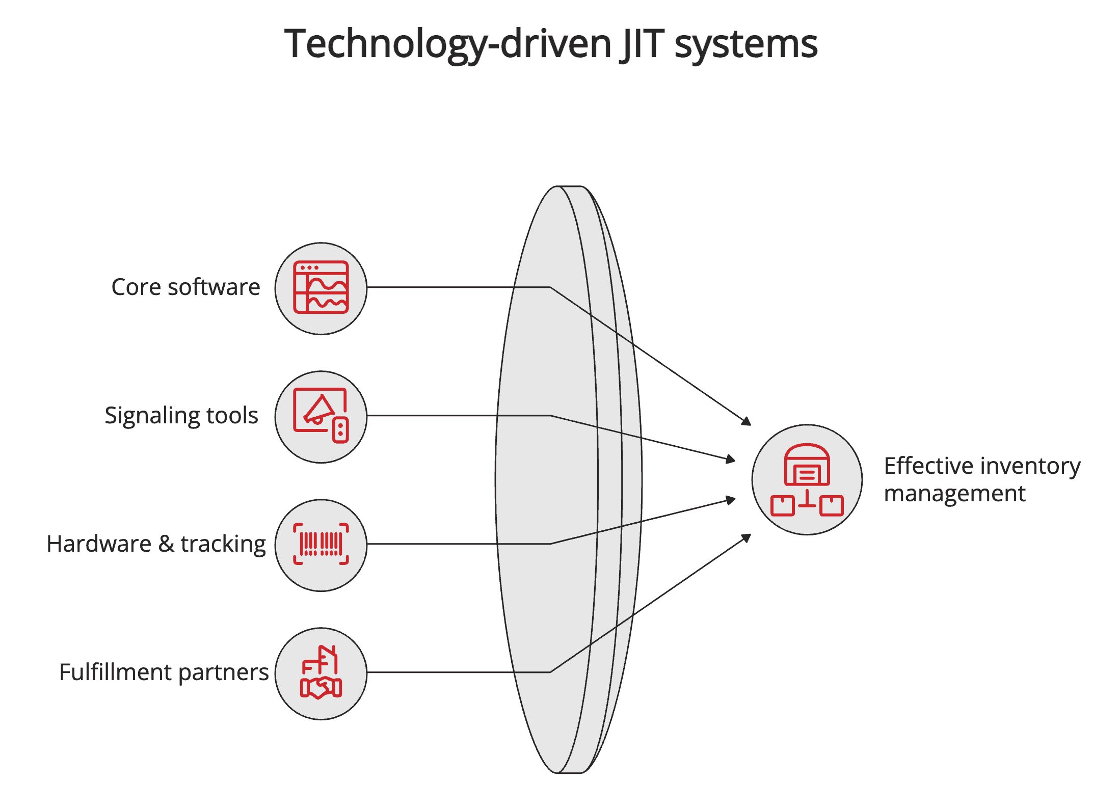 Technology-driven JIT systems