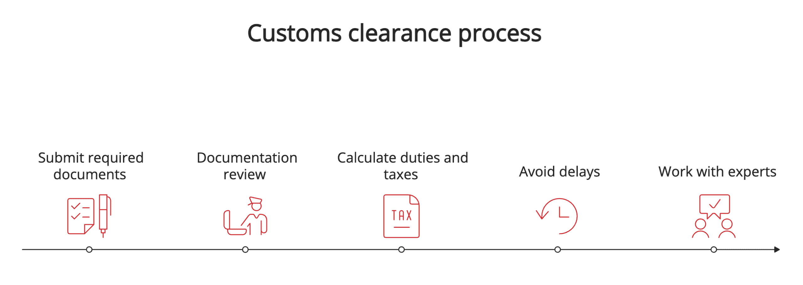 The customs clearance process