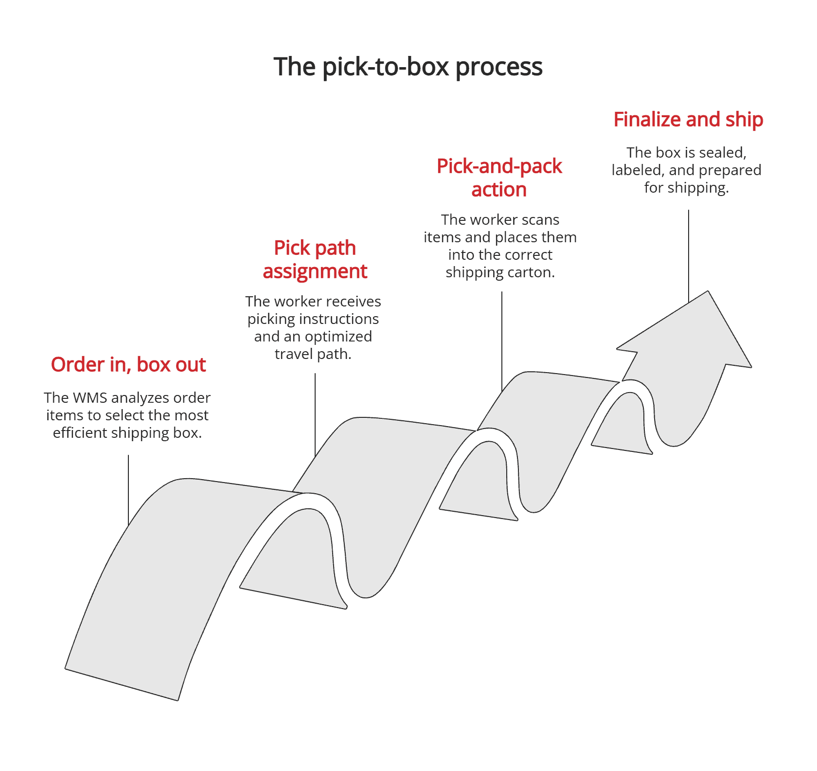 The pick-to-box process The pick-to-box process
