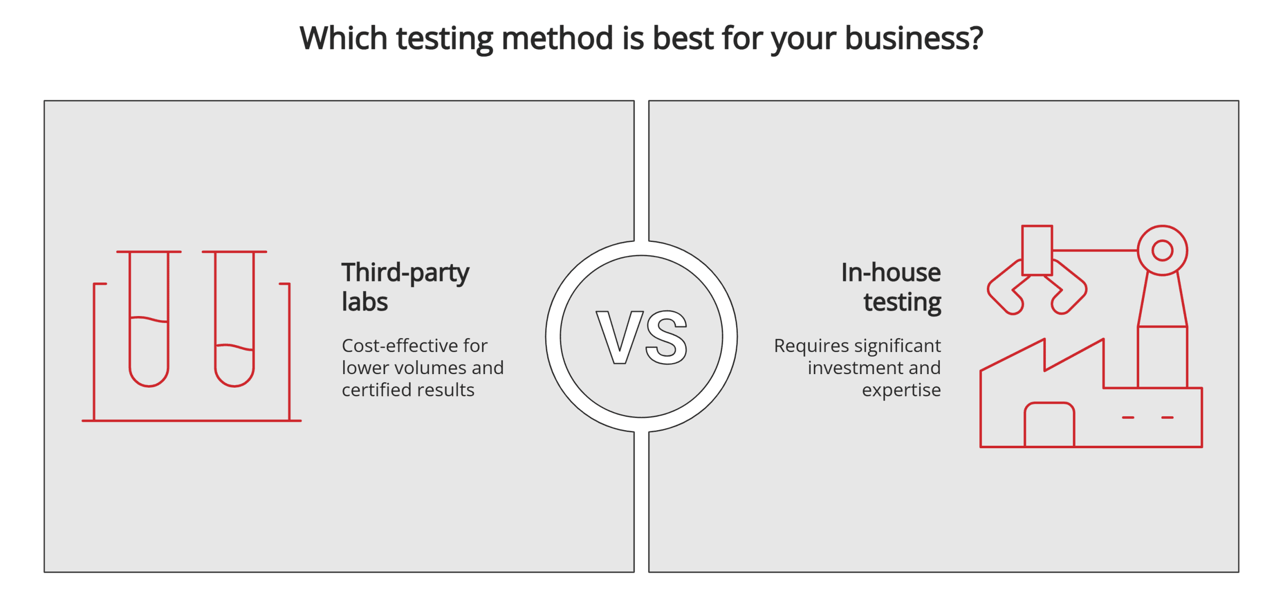 Third-party labs vs. in-house testing Third-party labs vs. in-house testing