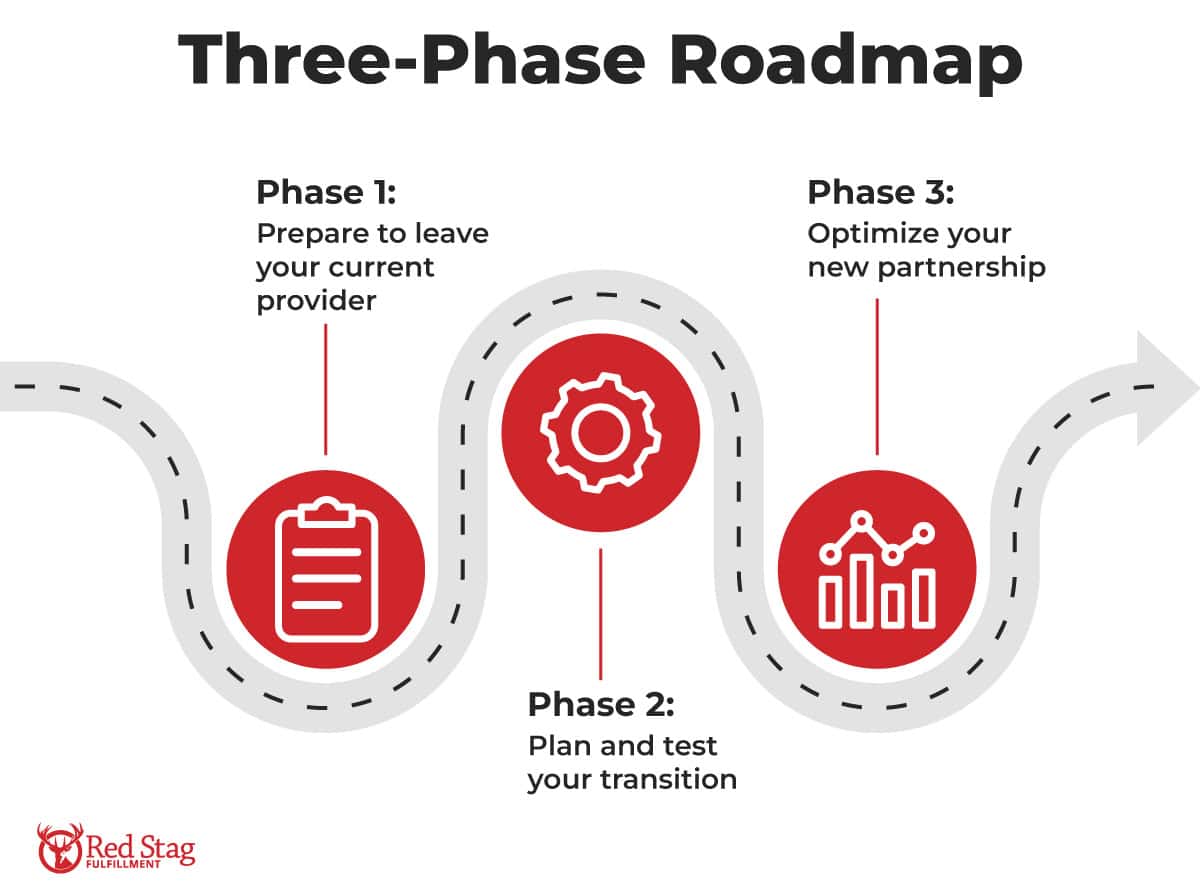 Three-Phase Roadmap