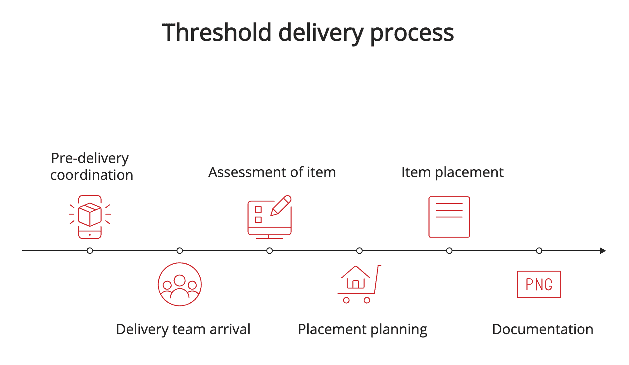 Threshold delivery process