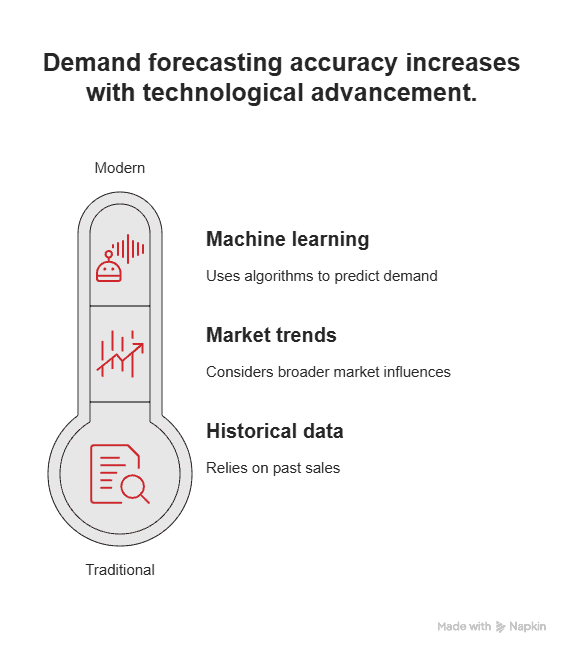Tight demand forecasting