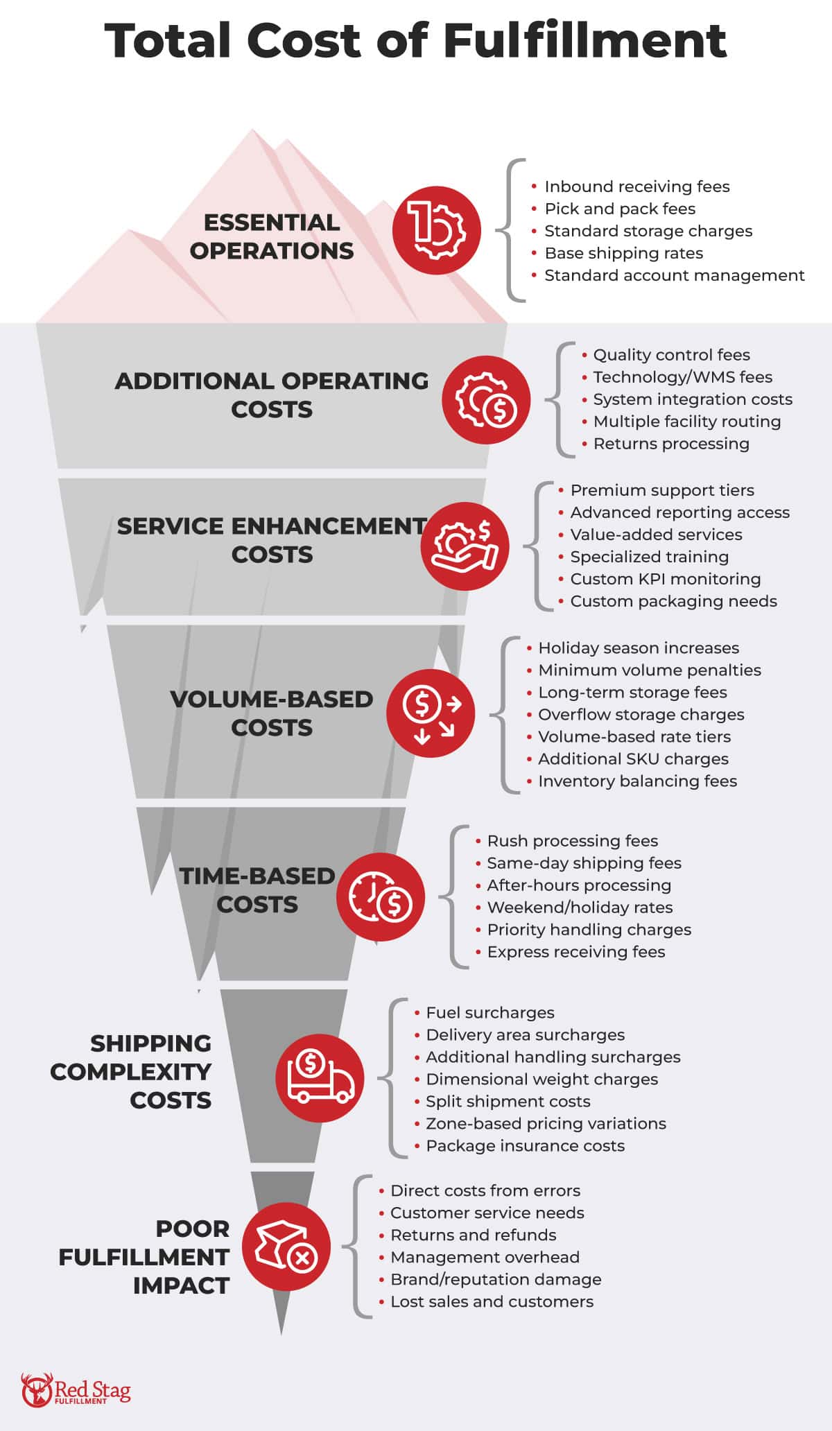 Total Cost of Fulfillment Iceberg