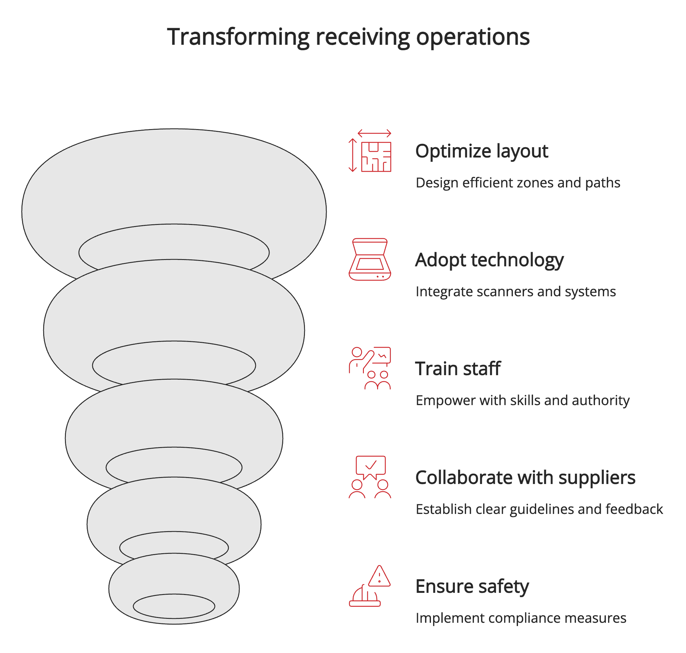 Transforming receiving operations