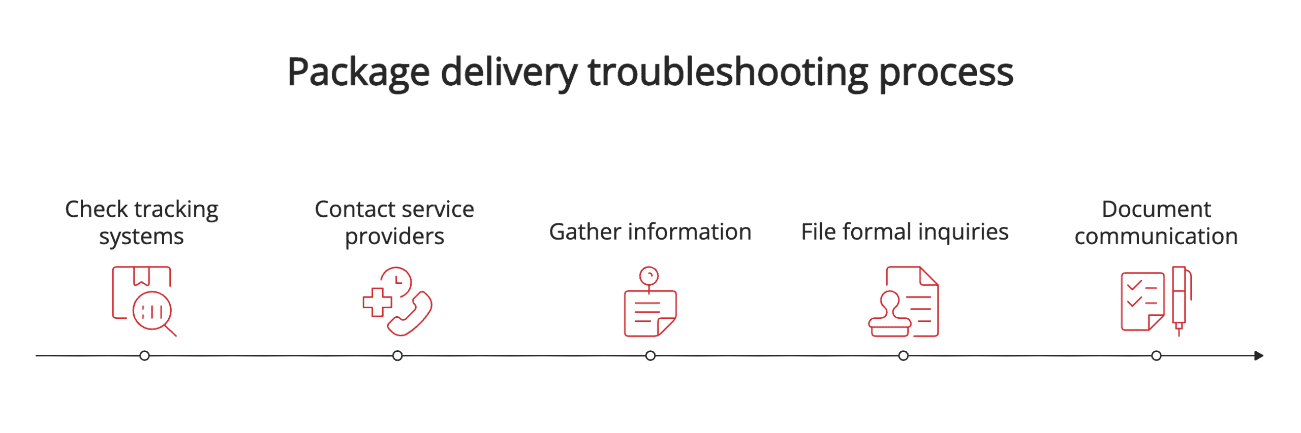 Troubleshooting process