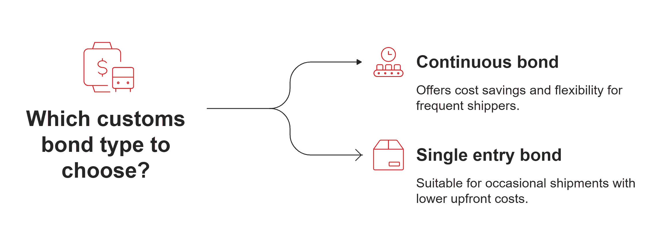 Two customs bond types