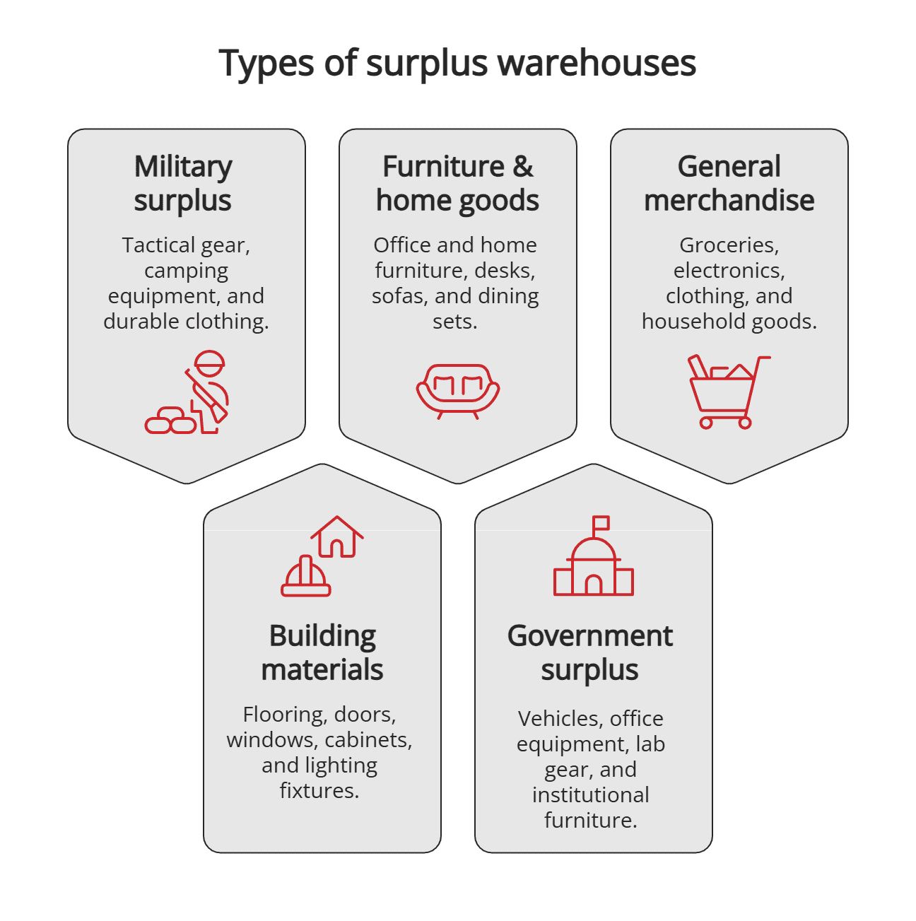 Types of surplus warehouses