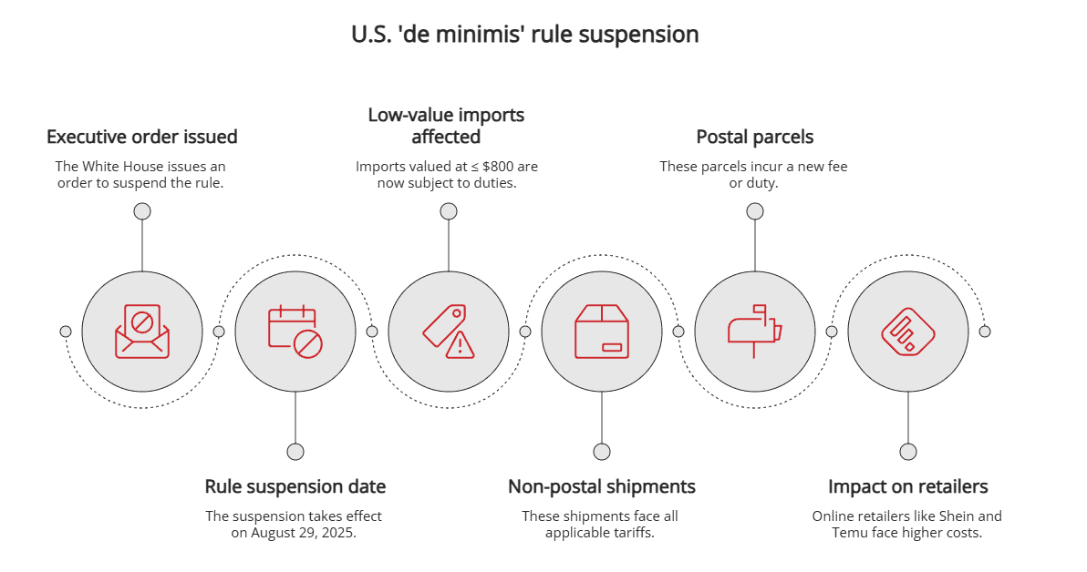 U.S. 'de minimis' rule suspension