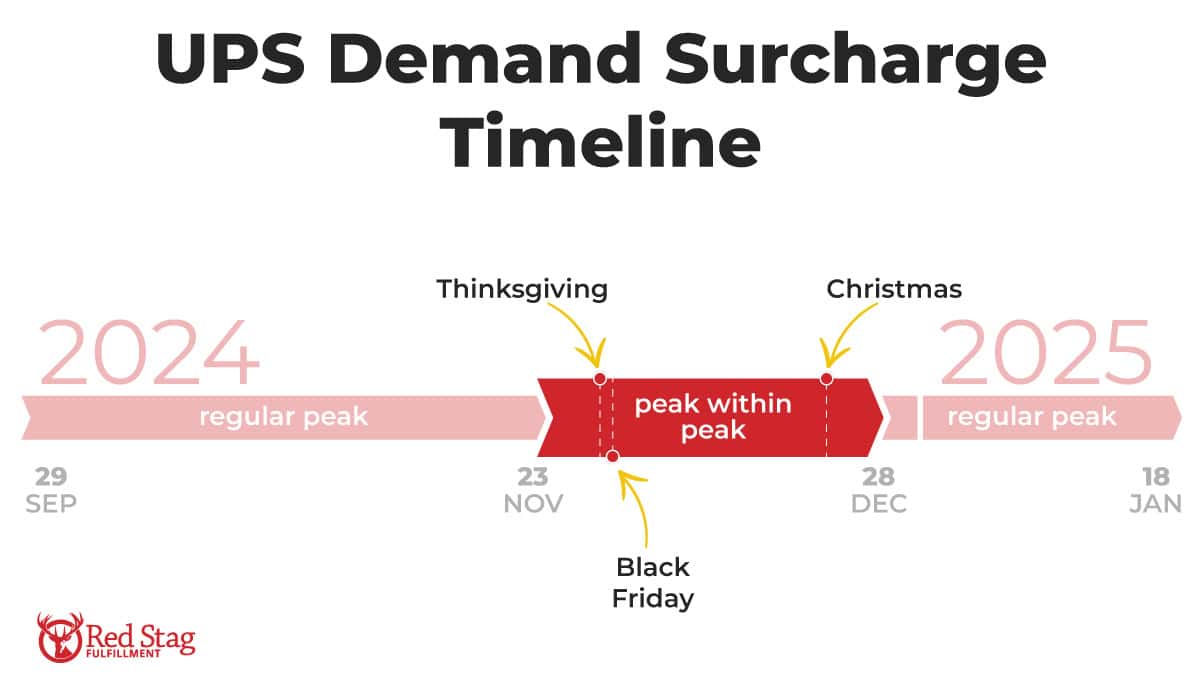 UPS demand surcharge timeline UPS demand surcharge timeline
