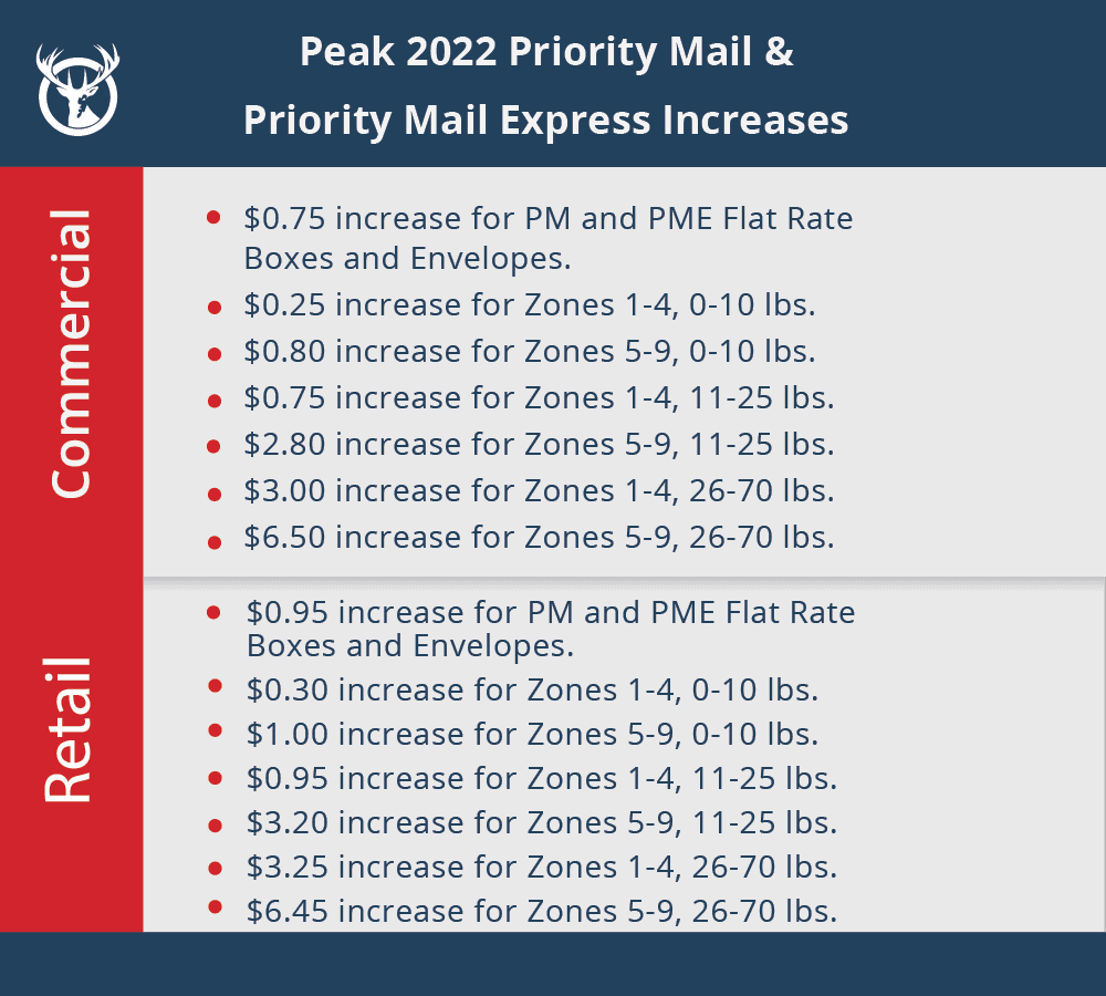 list of Peak USPS 2022 rate increases for priority mail and priority mail expressThis is an image and readers don't always do well with table data here, so please use the link in the paragraphs above to navigate to USPS's website with a reader-friendly table.  Thank you