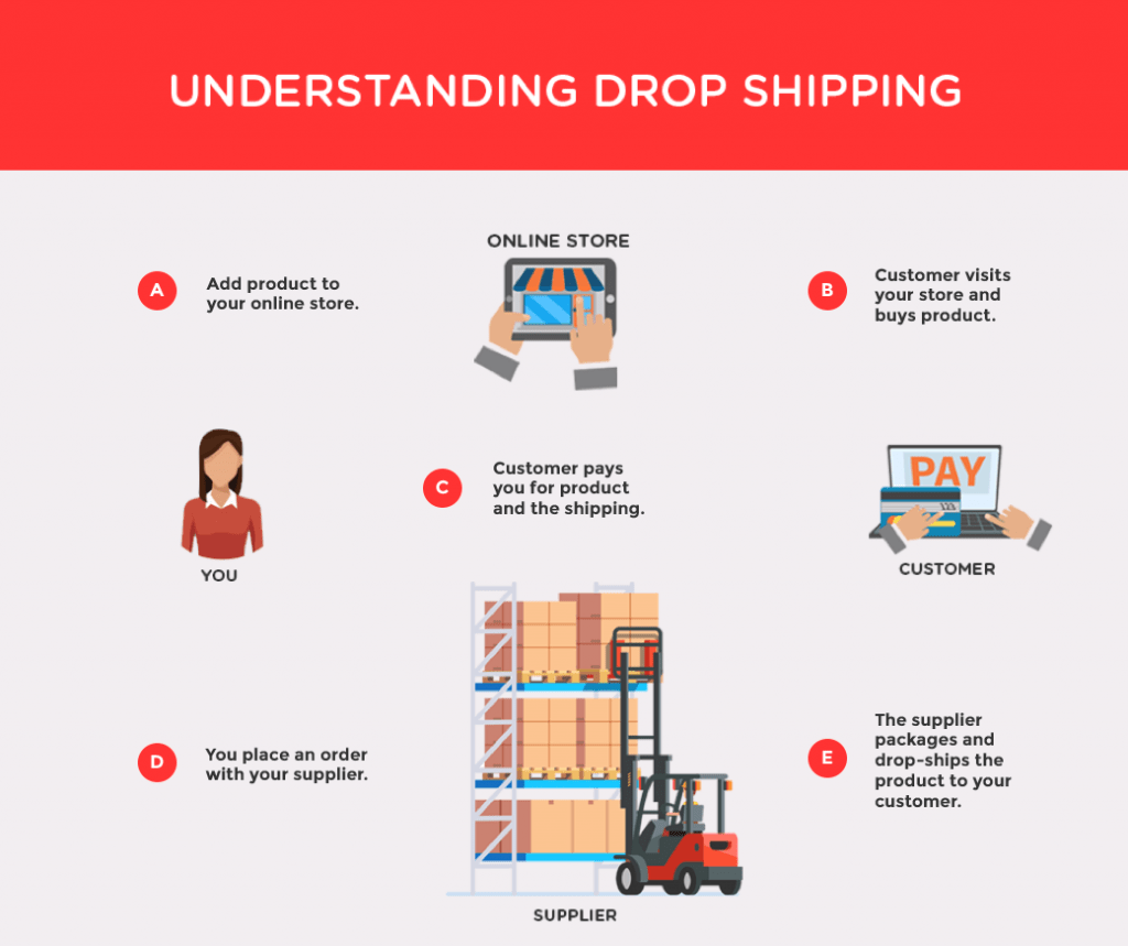 Drop Shipping versus ThirdParty Fulfillment Decoding the Difference