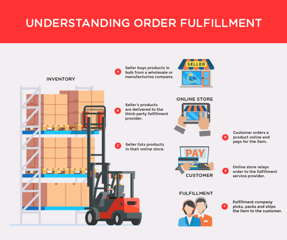 Drop Shipping versus Third-Party Fulfillment: Decoding the Difference