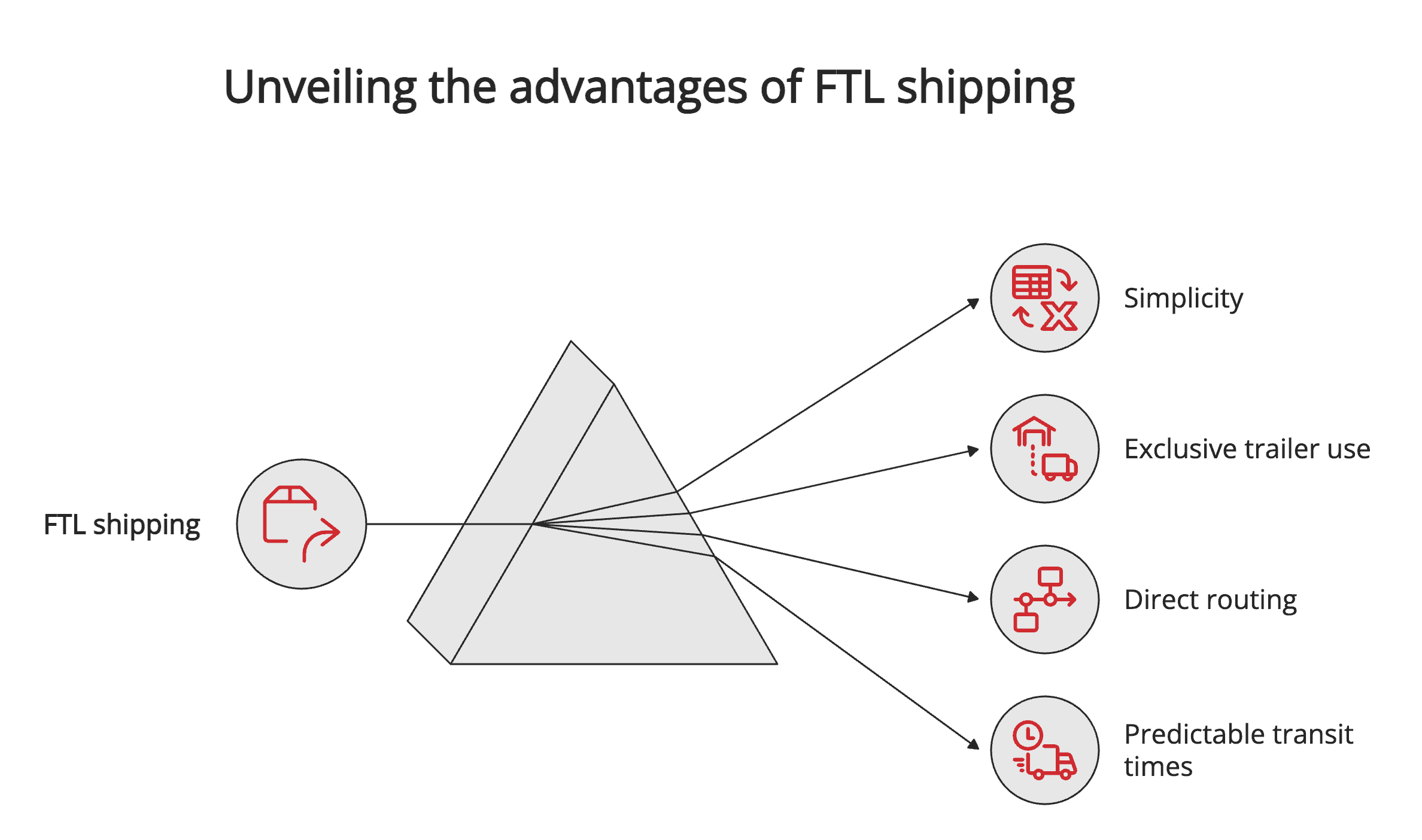 Unveiling the advantages of FTL shipping