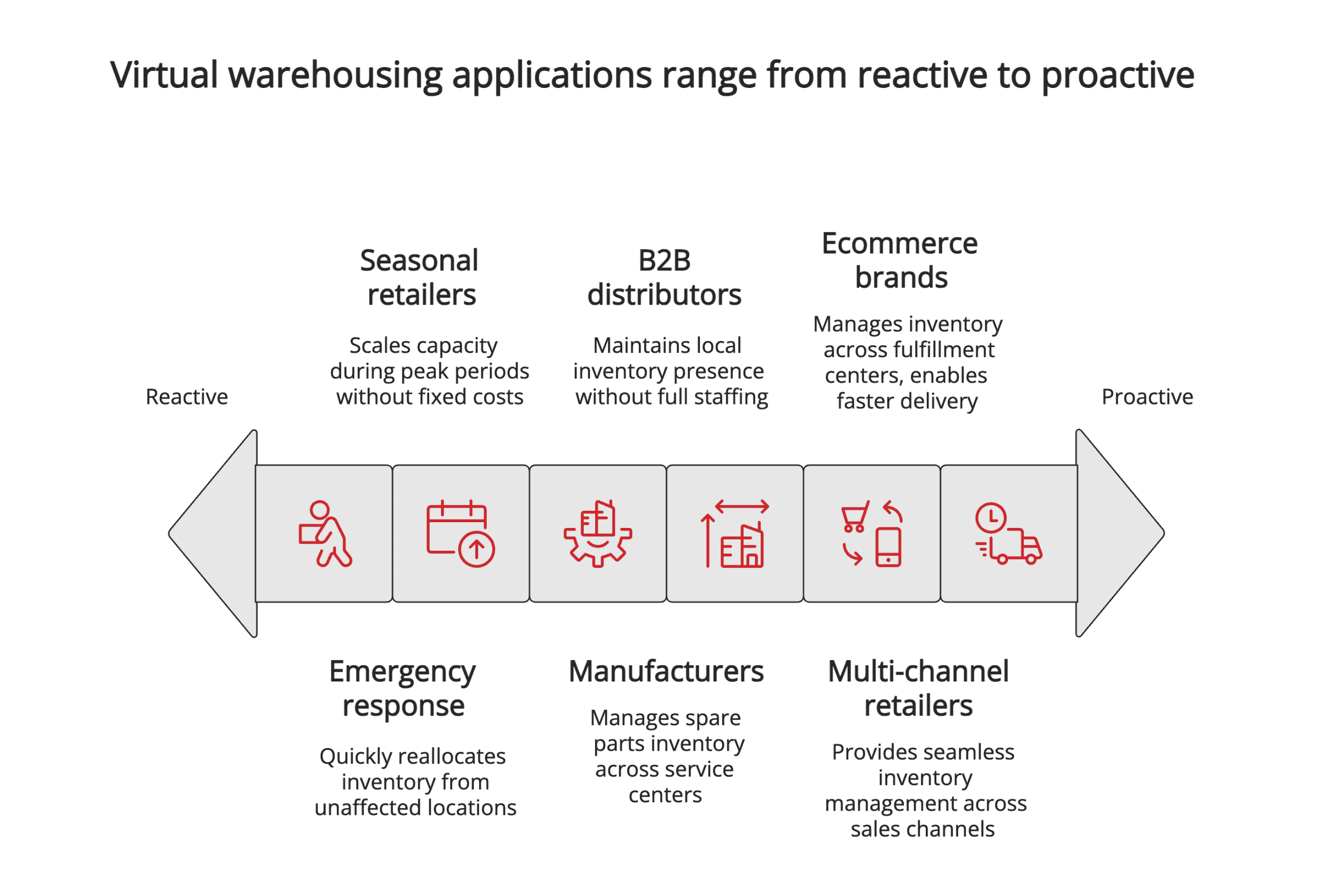 Virtual warehousing applications