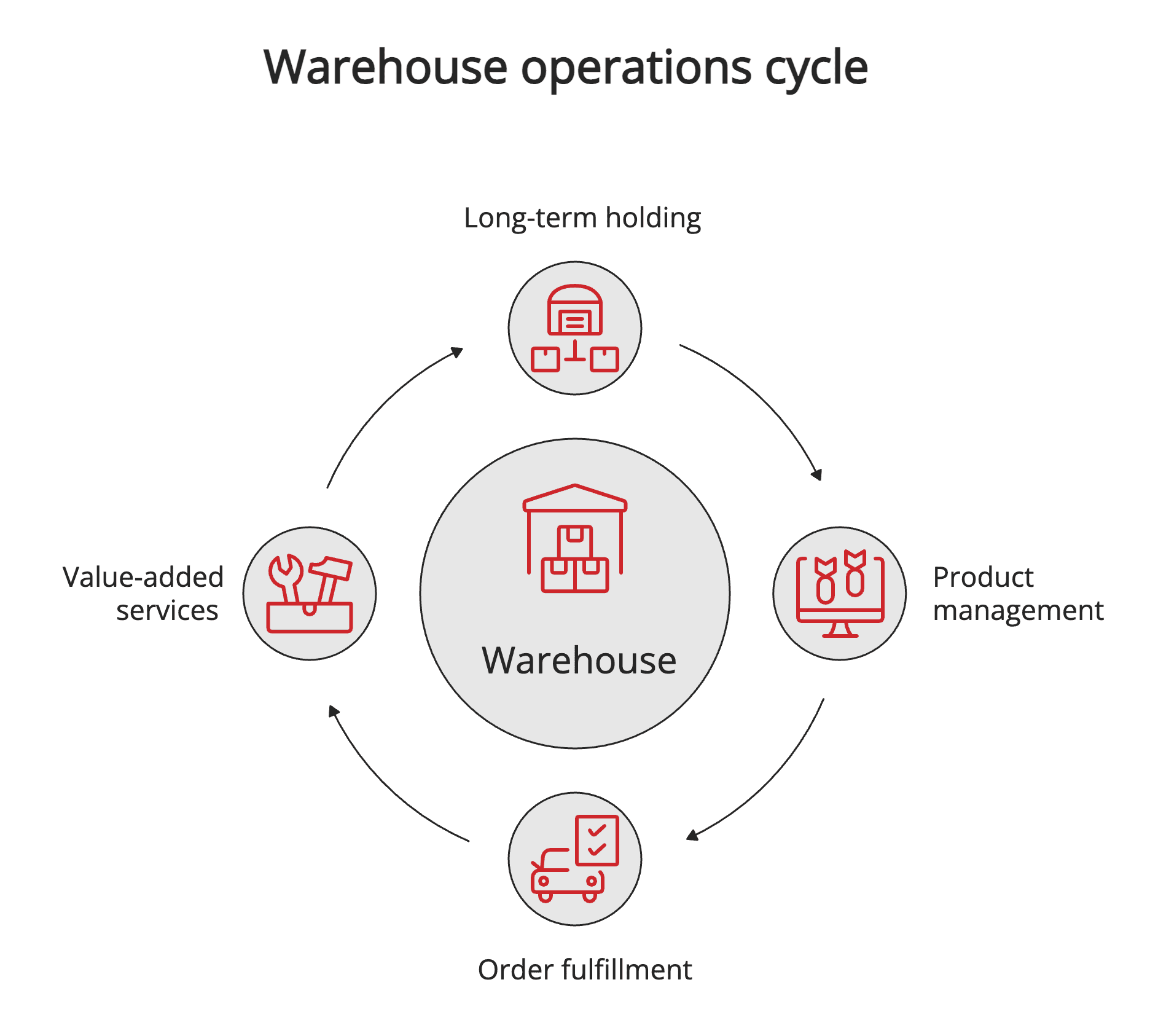 Warehouse operations cycle Warehouse operations cycle